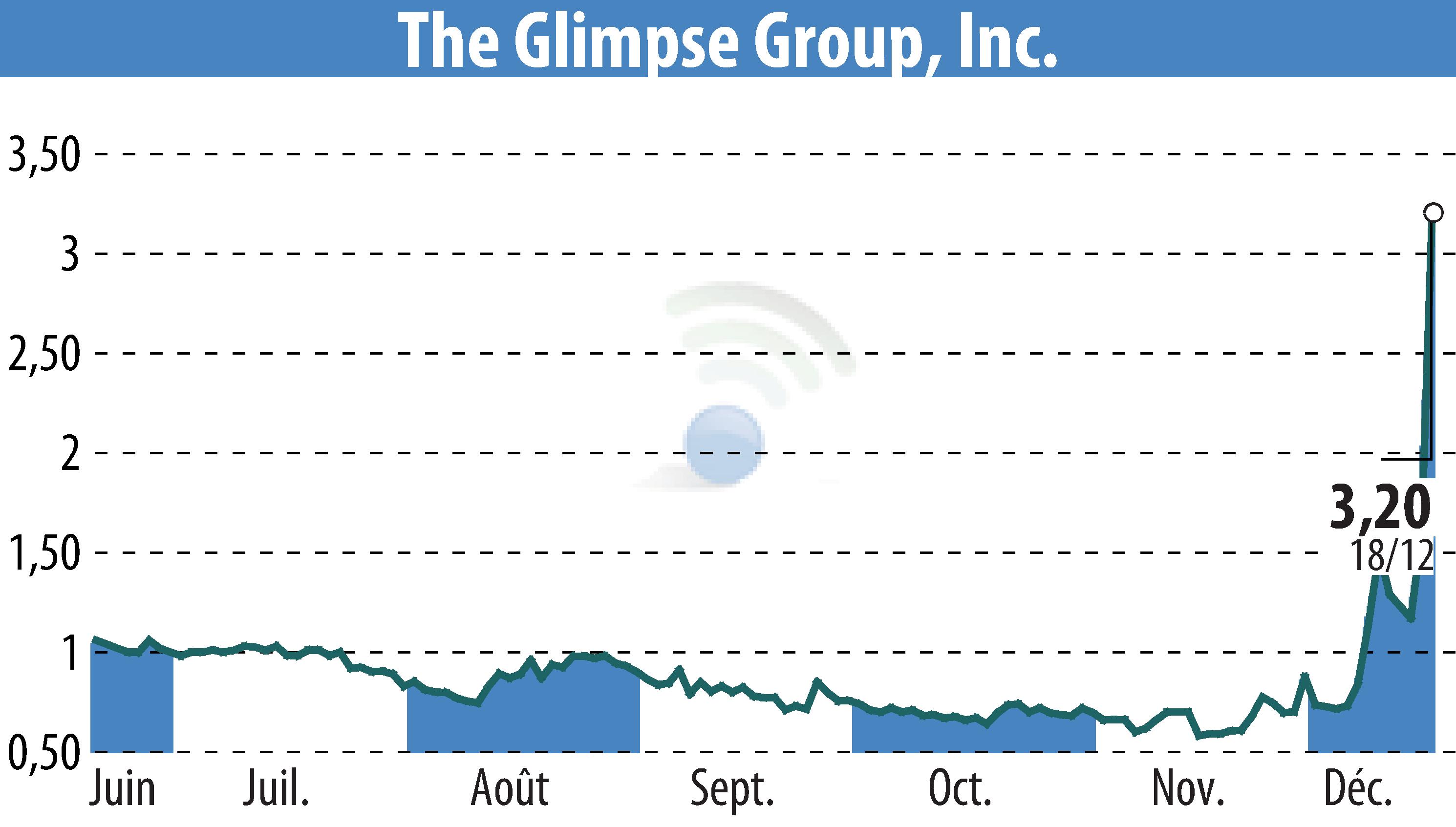Graphique de l'évolution du cours de l'action The Glimpse Group, Inc. (EBR:VRAR).