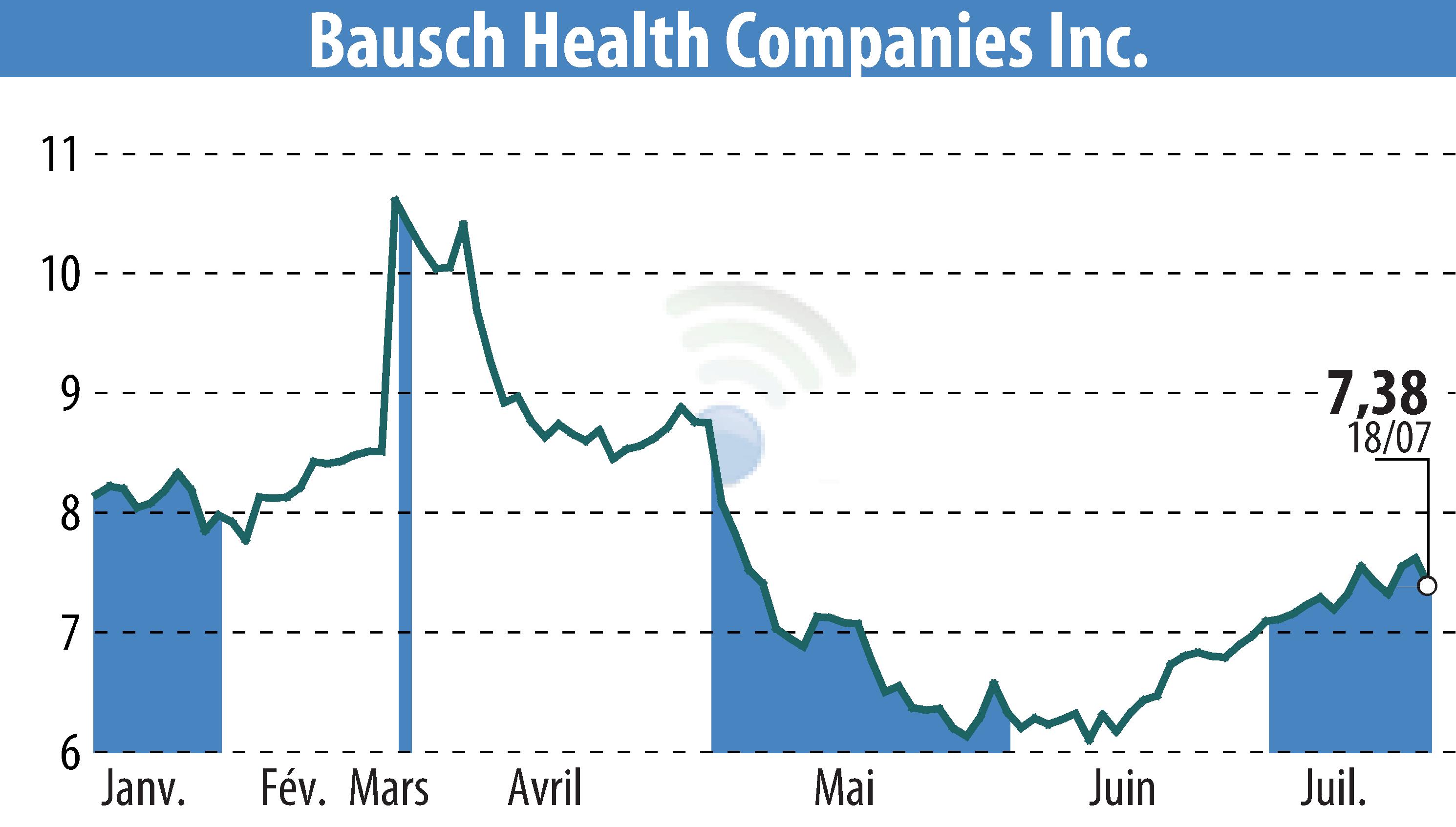 Stock price chart of Bausch Health Companies Inc. (EBR:BHC) showing fluctuations.