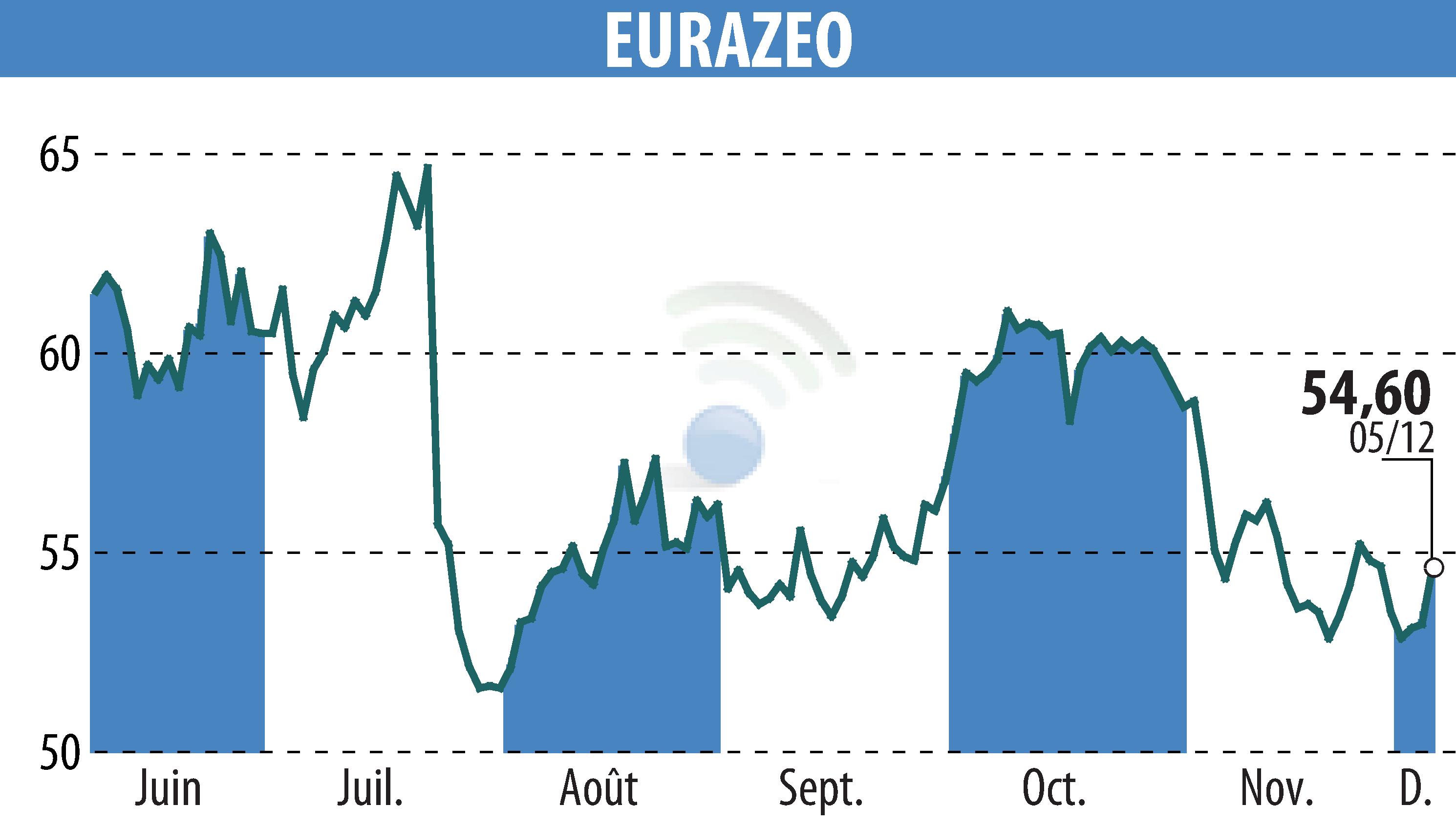 Stock price chart of EURAZEO (EPA:RF) showing fluctuations.