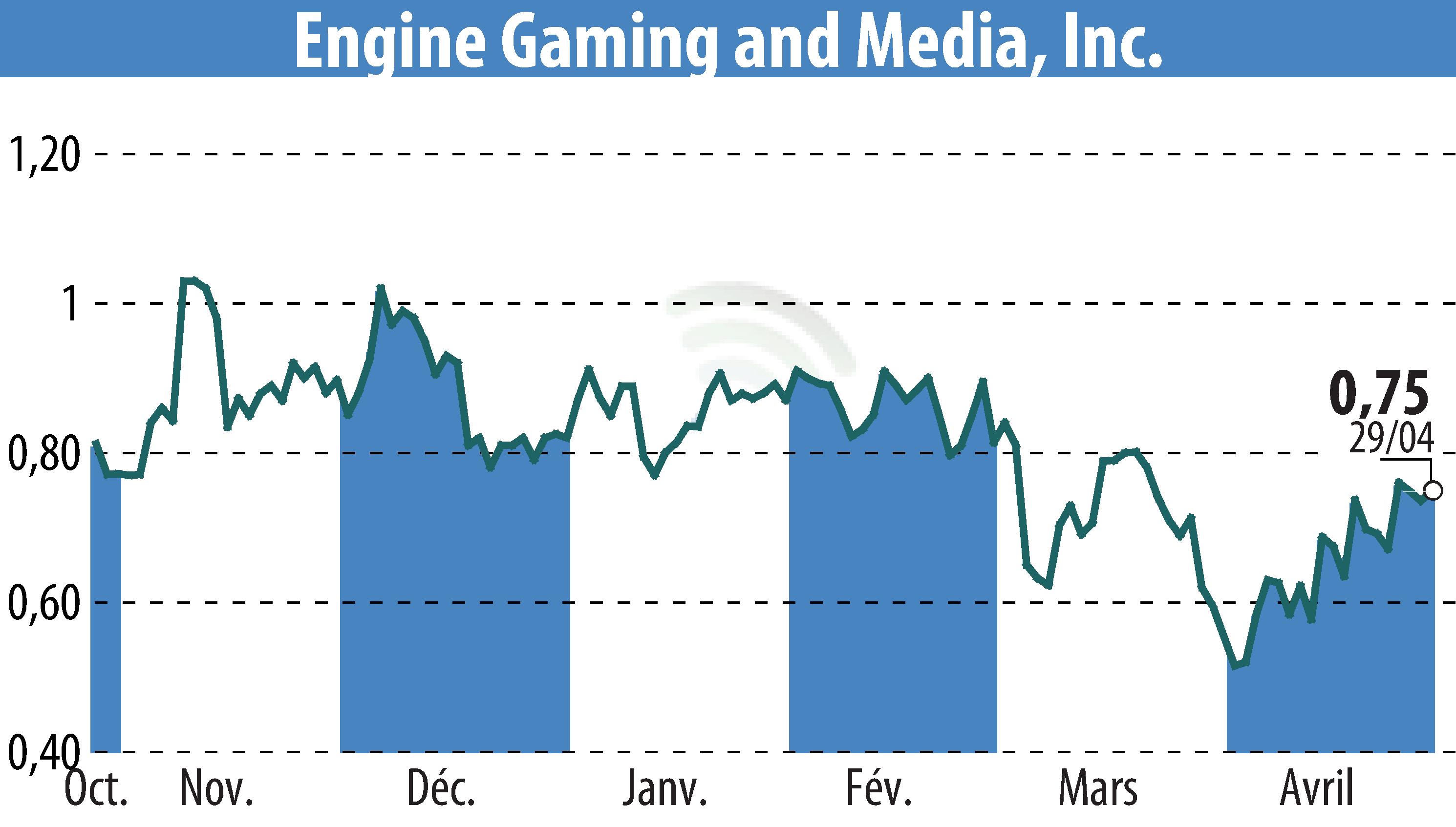 Stock price chart of GameSquare Holdings, Inc. (EBR:GAME) showing fluctuations.