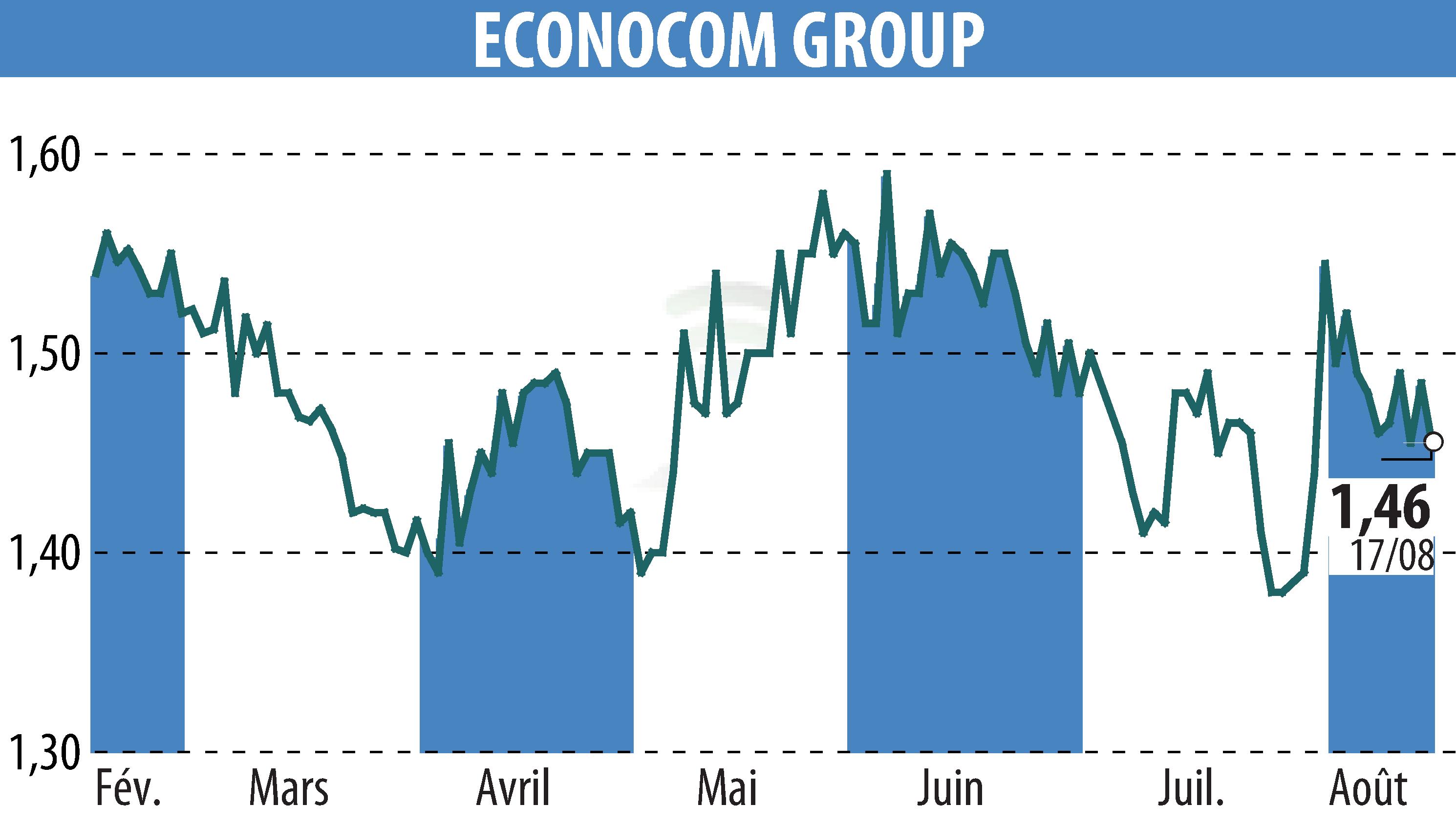 Stock price chart of ECONOCOM GROUP (EBR:ECONB) showing fluctuations.