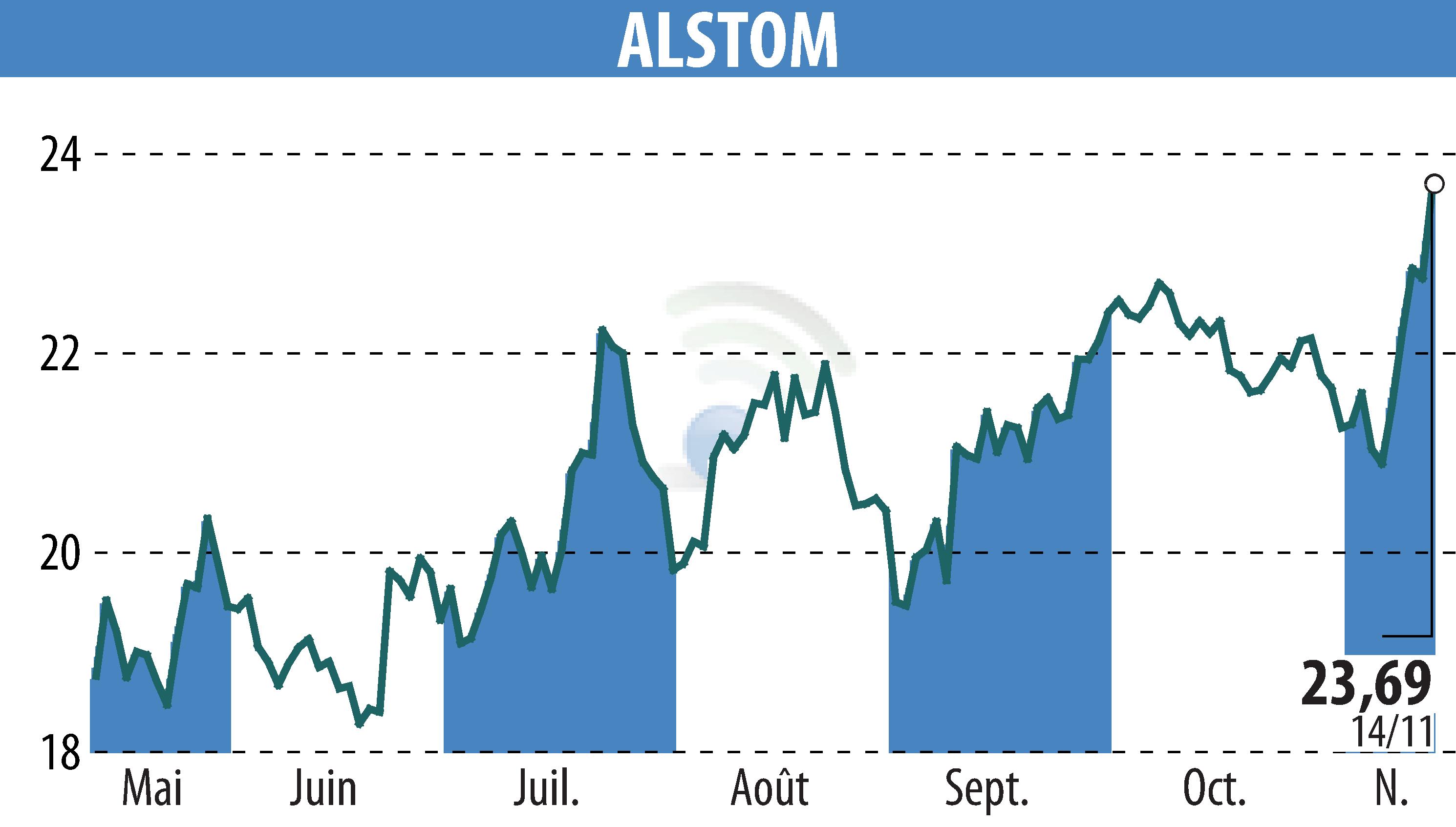 Graphique de l'évolution du cours de l'action ALSTOM (EPA:ALO).