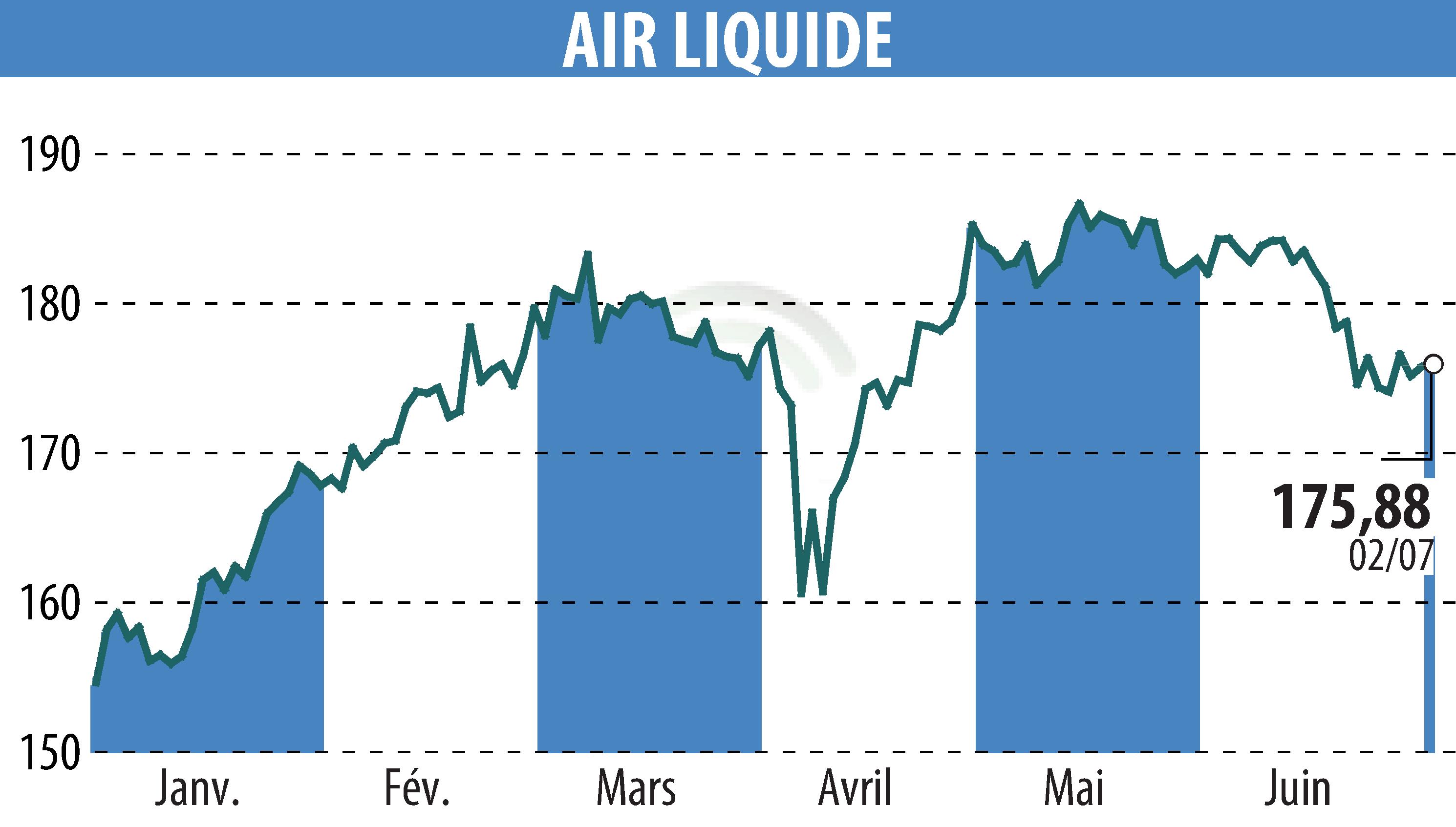 Stock price chart of AIR LIQUIDE (EPA:AI) showing fluctuations.