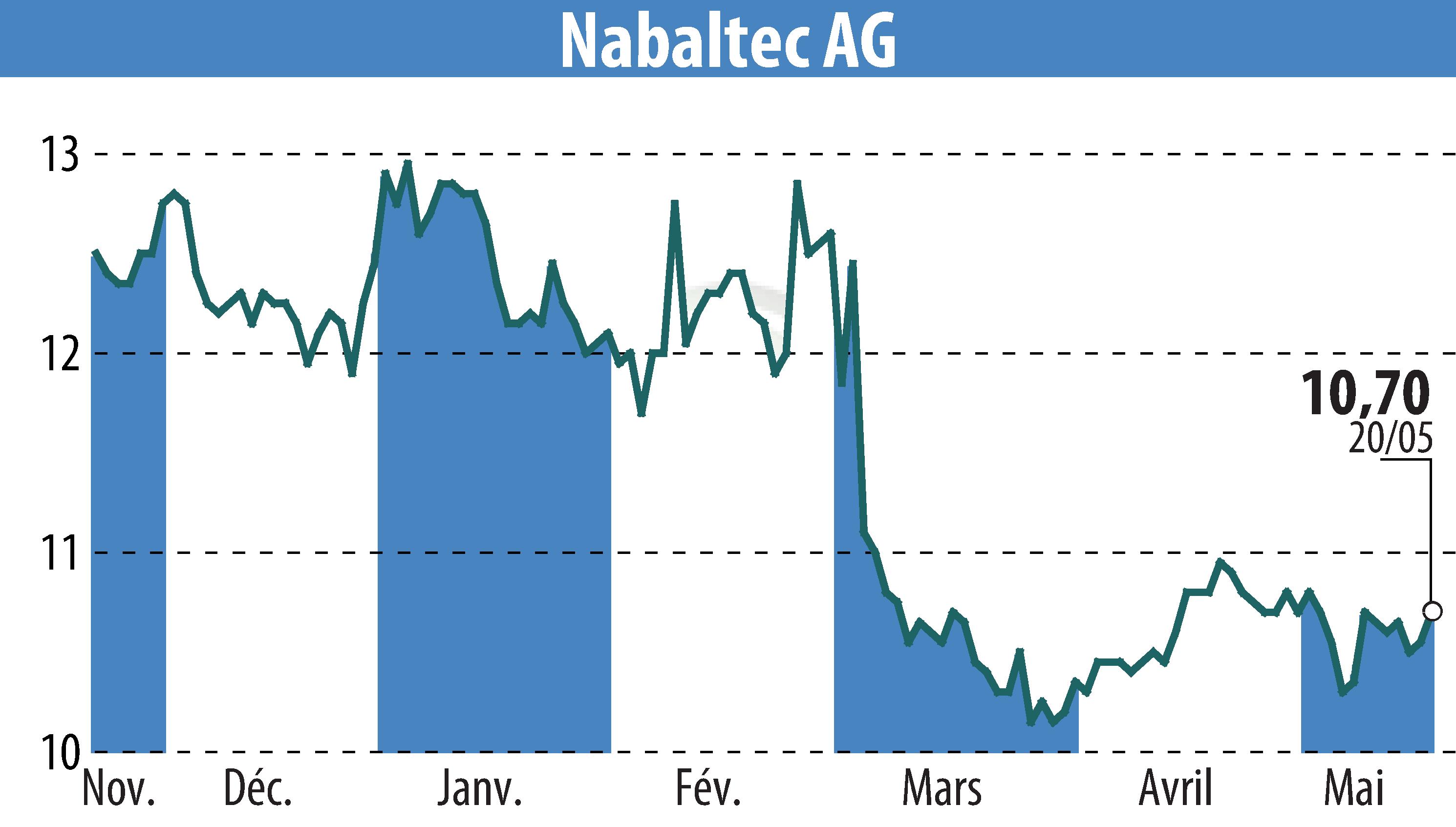 Graphique de l'évolution du cours de l'action Nabaltec AG (EBR:NTG).