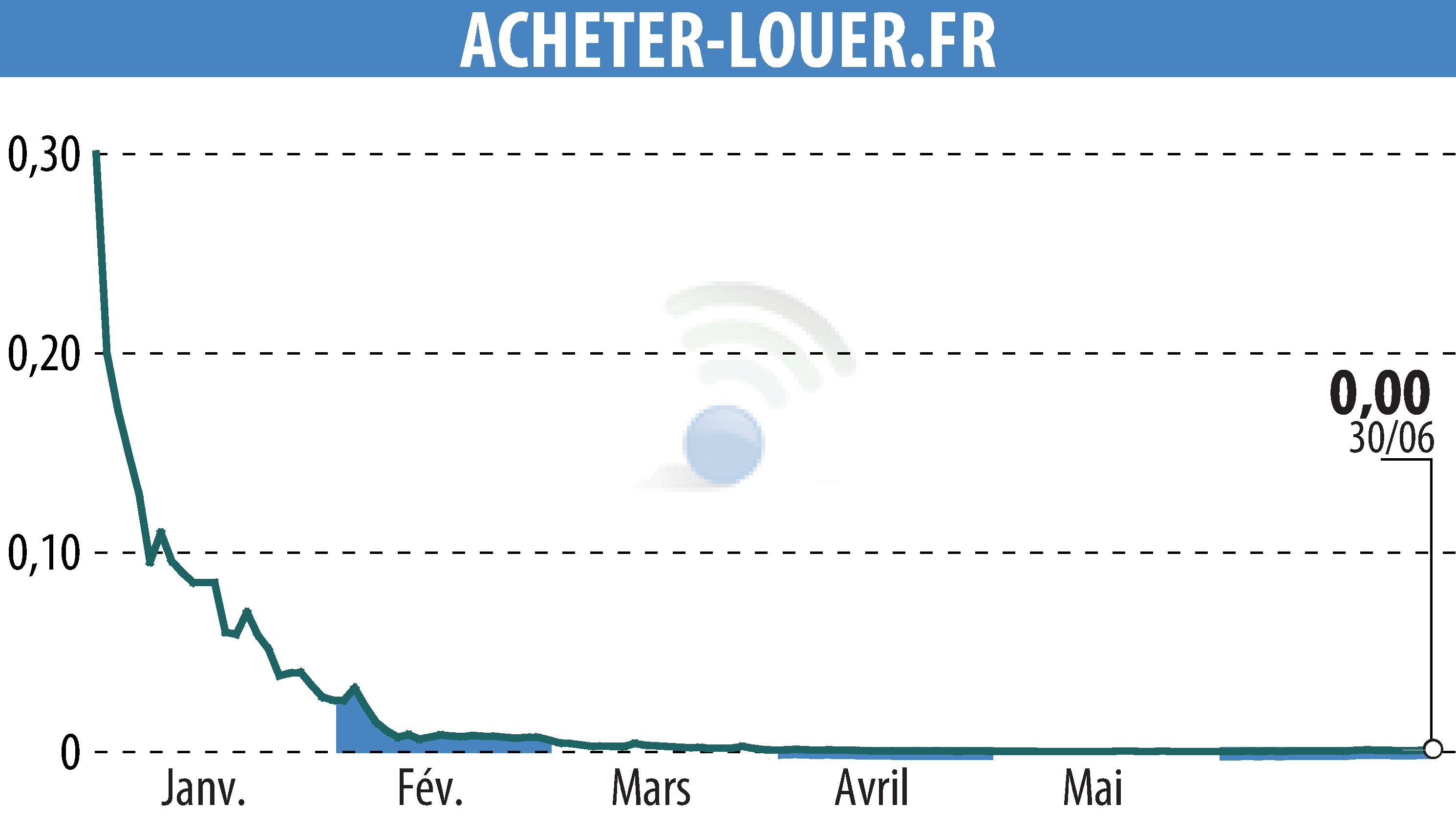 Graphique de l'évolution du cours de l'action ACHETER-LOUER.FR (EPA:ALALO).
