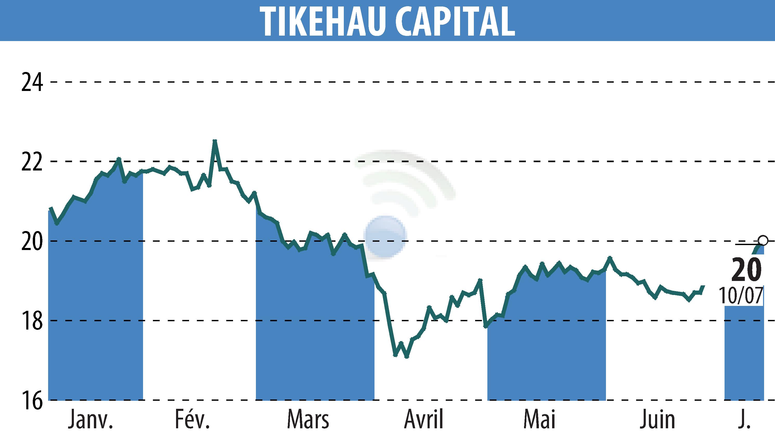 Stock price chart of TIKEHAU CAPITAL (EPA:TKO) showing fluctuations.