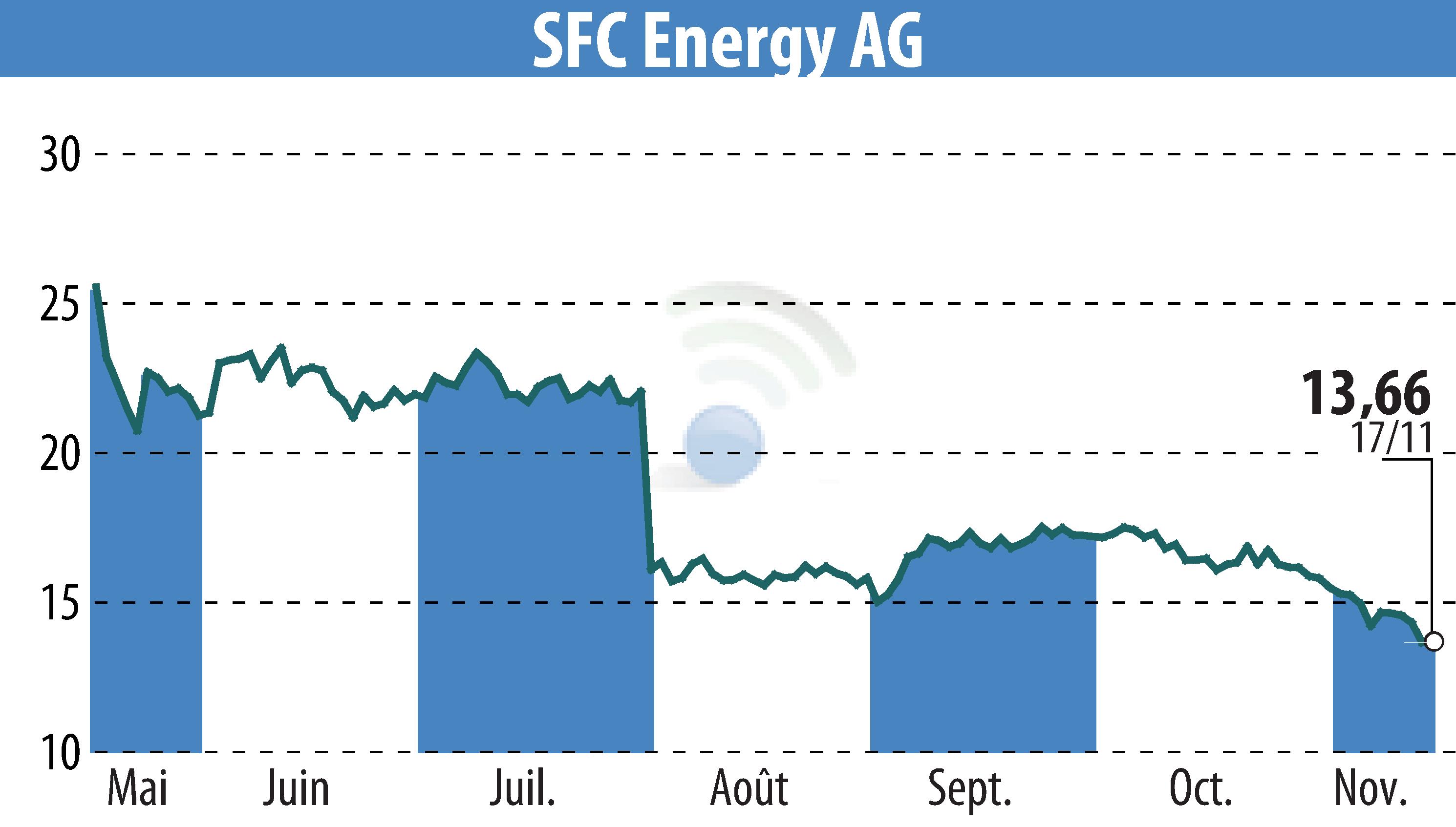 Graphique de l'évolution du cours de l'action SFC Energy AG (EBR:F3C).