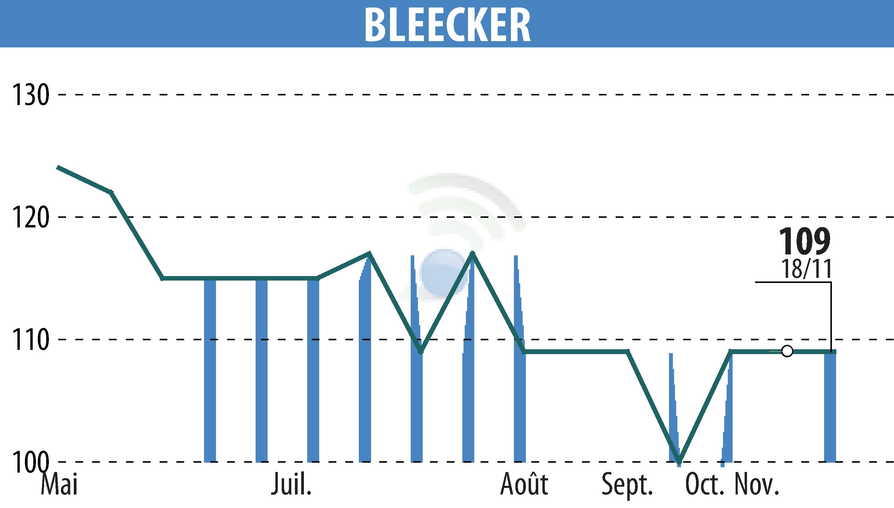 Graphique de l'évolution du cours de l'action BLEECKER (EPA:BLEE).