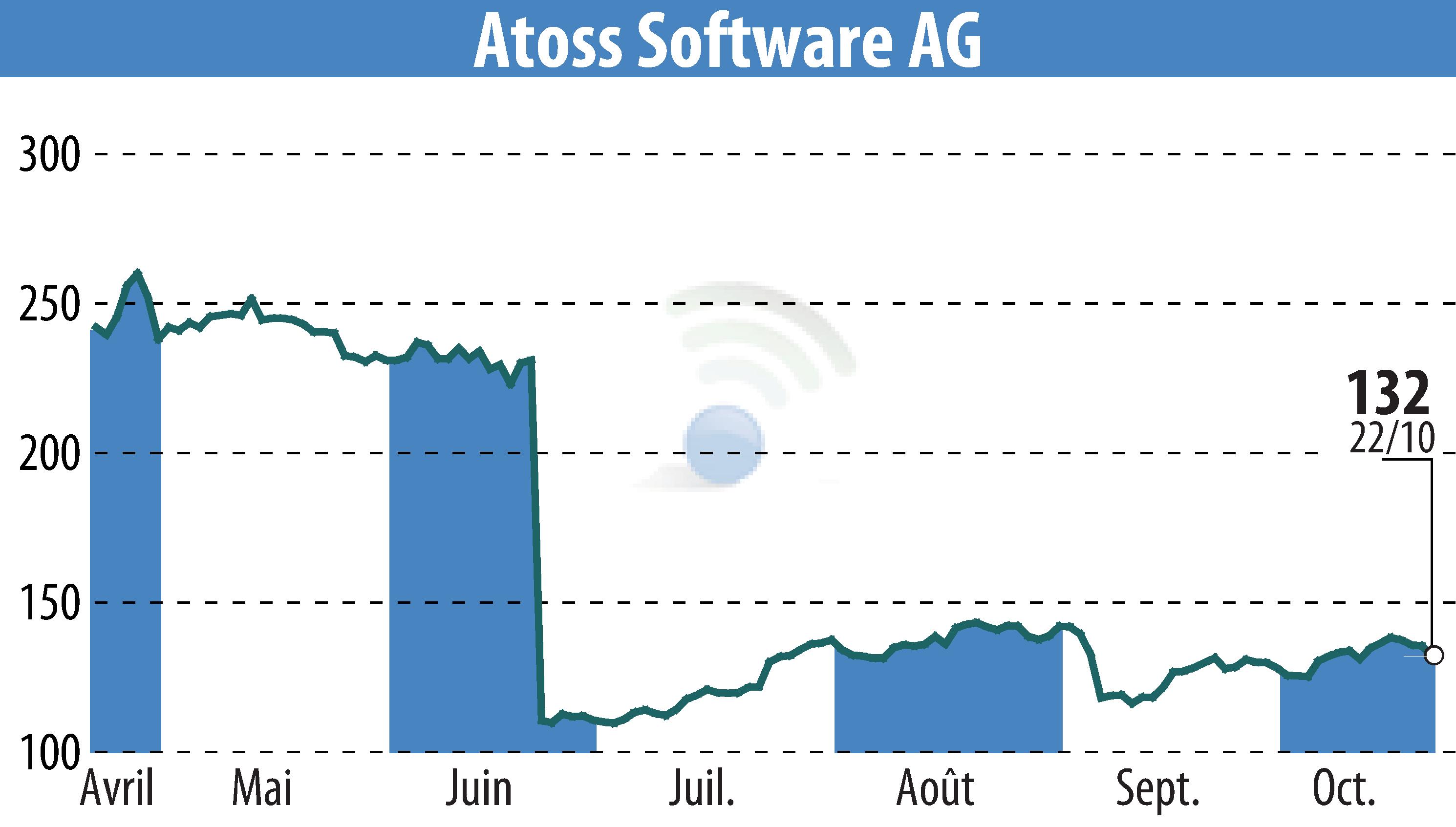 Stock price chart of ATOSS Software AG (EBR:AOF) showing fluctuations.