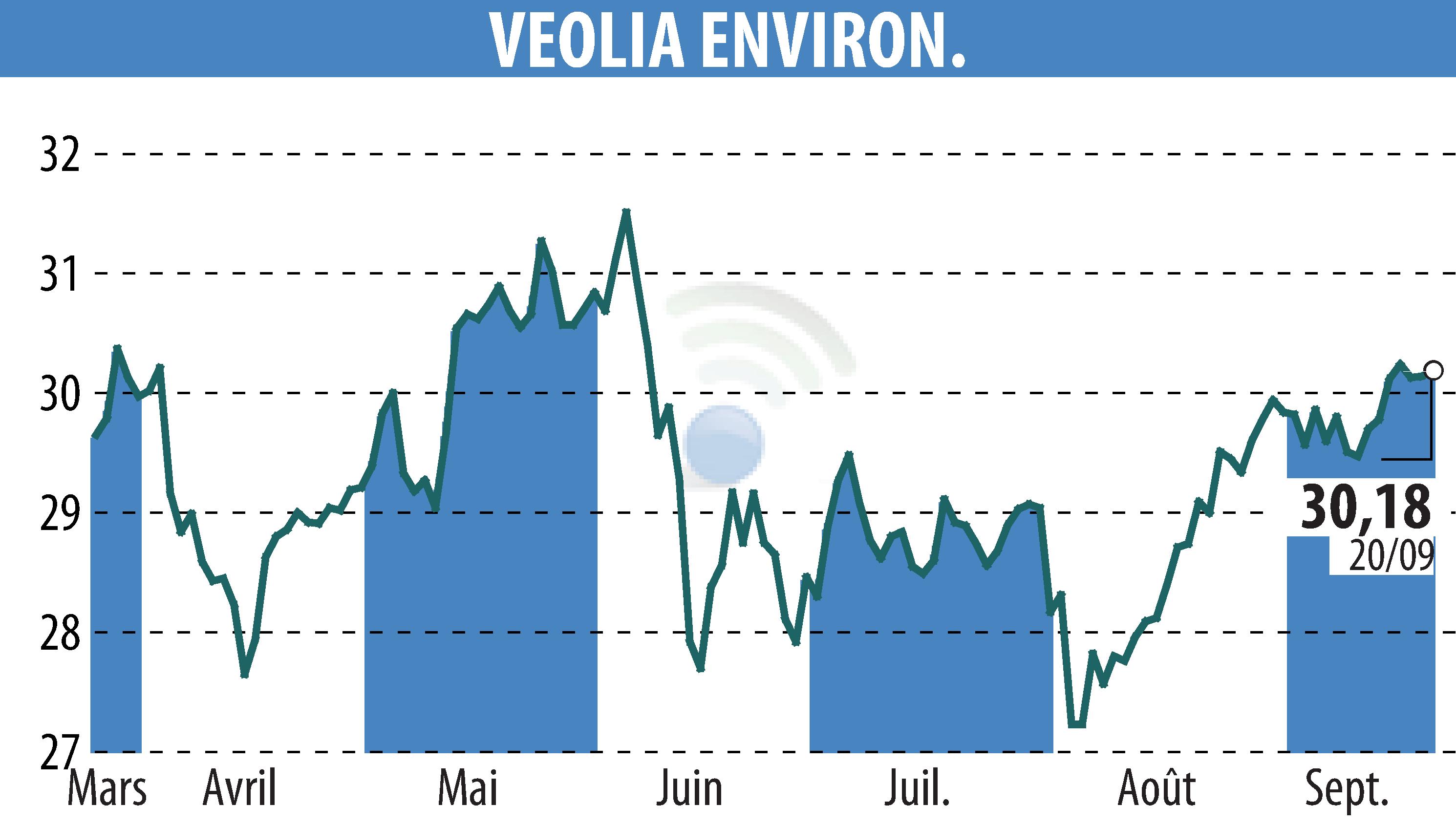 Graphique de l'évolution du cours de l'action VEOLIA (EPA:VIE).