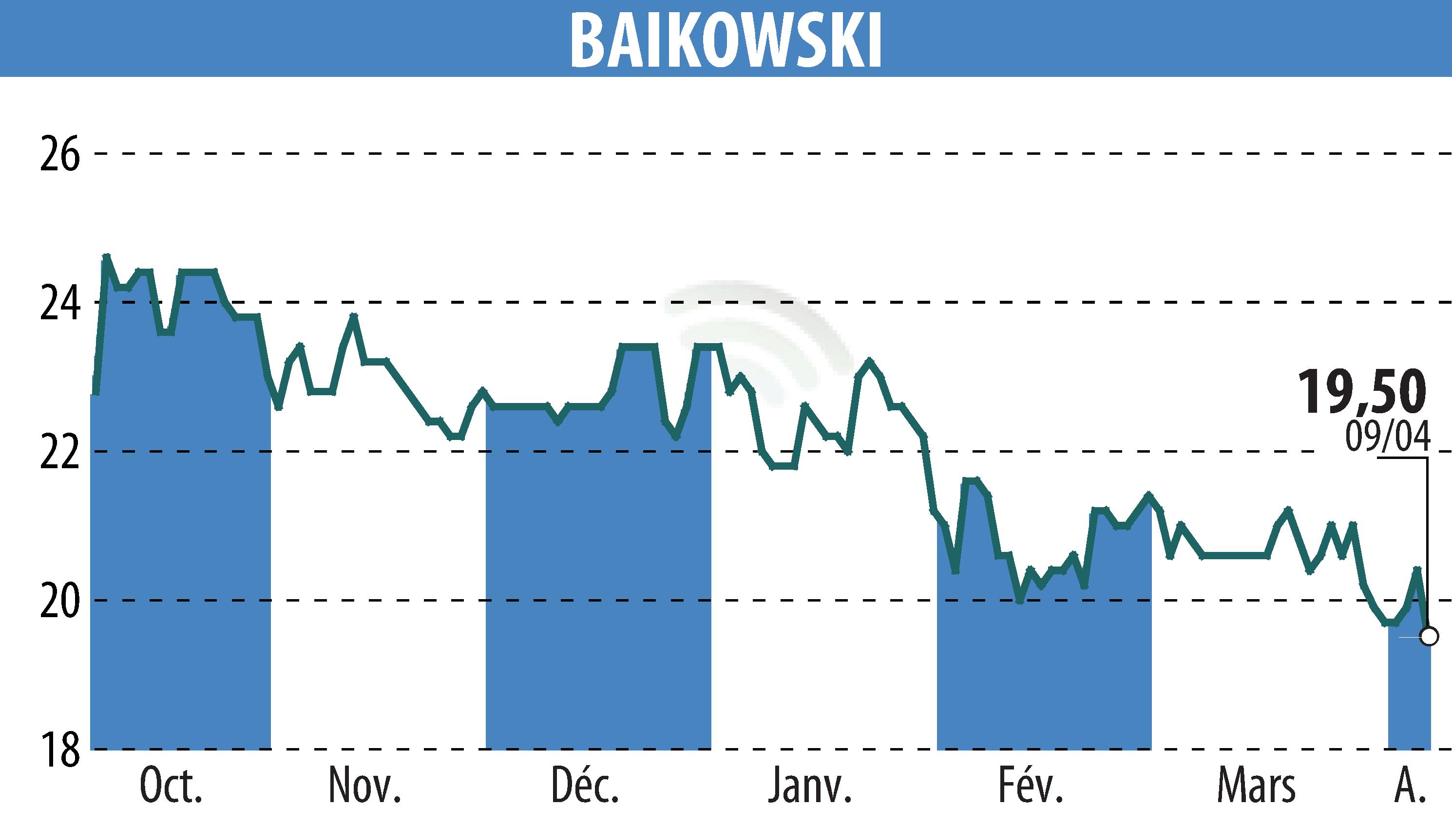 Stock price chart of BAIKOWSKI (EPA:ALBKK) showing fluctuations.