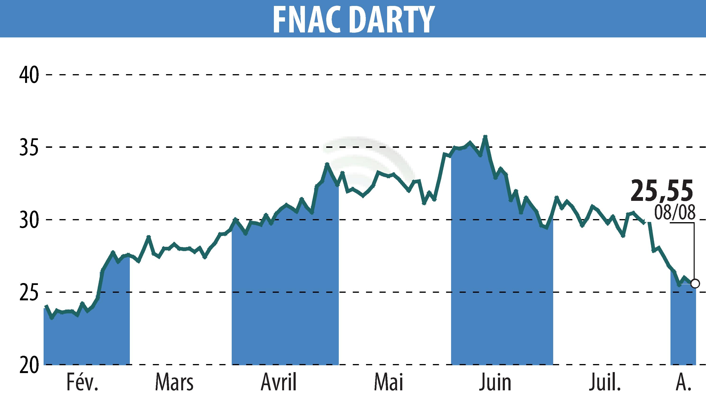 Stock price chart of GROUPE FNAC (EPA:FNAC) showing fluctuations.