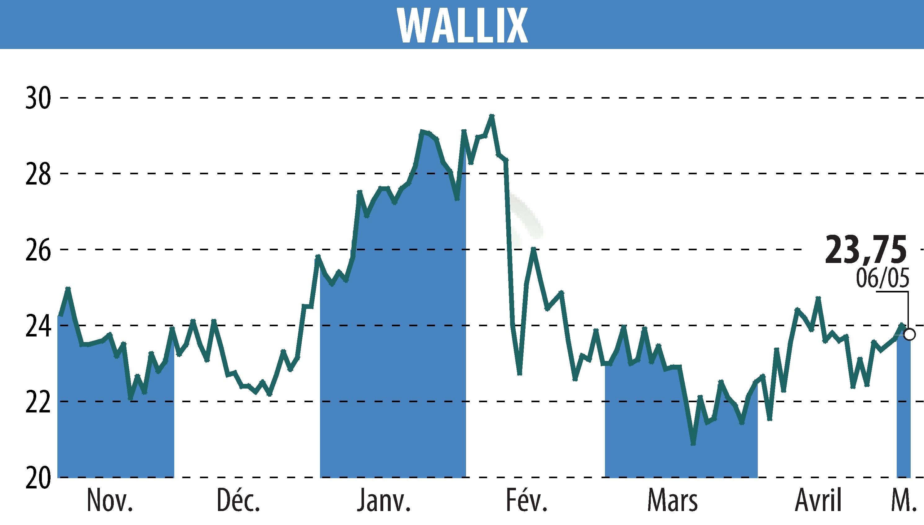 Stock price chart of WALLIX (EPA:ALLIX) showing fluctuations.