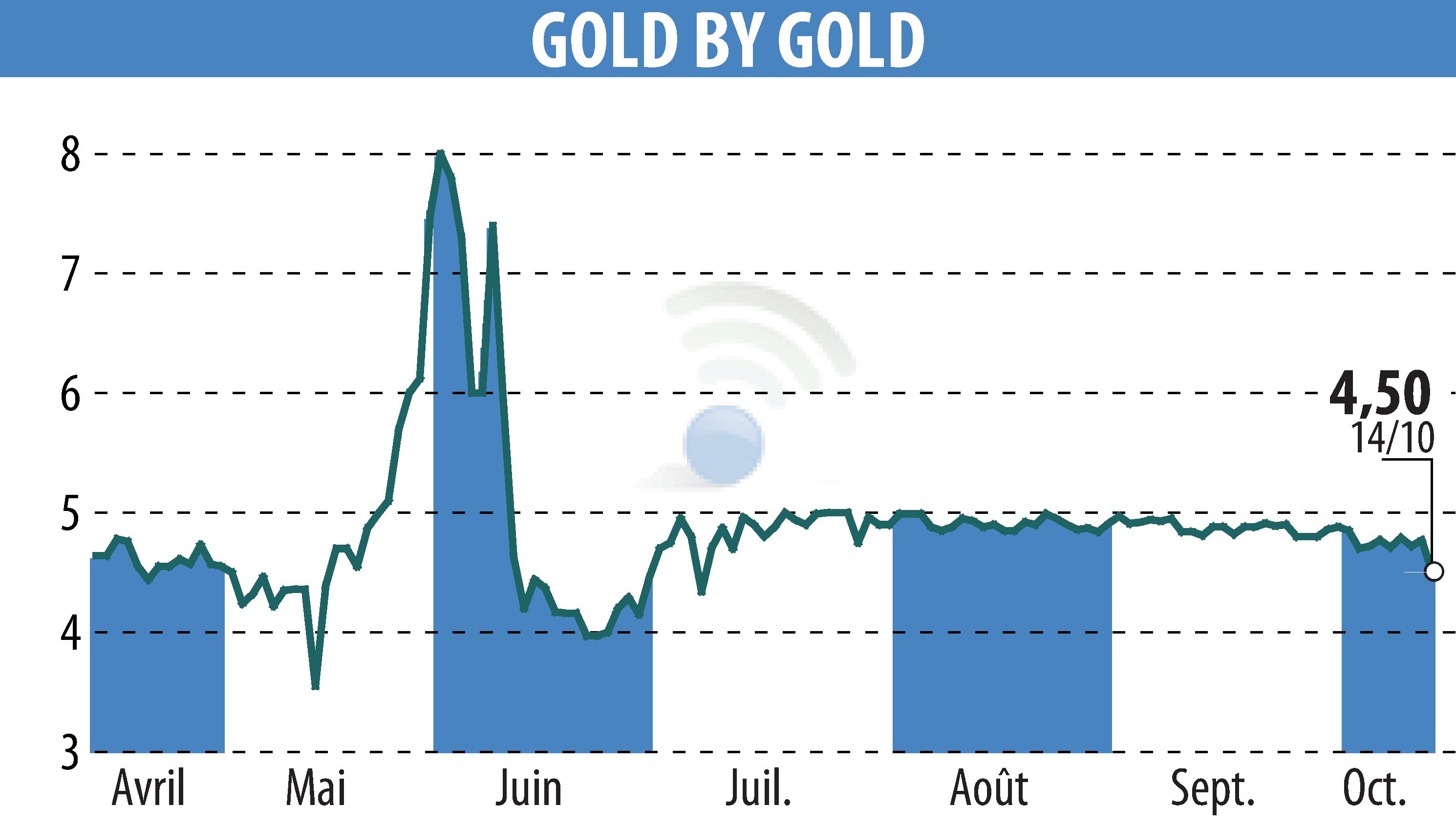 Graphique de l'évolution du cours de l'action GOLD BY GOLD (EPA:ALGLD).