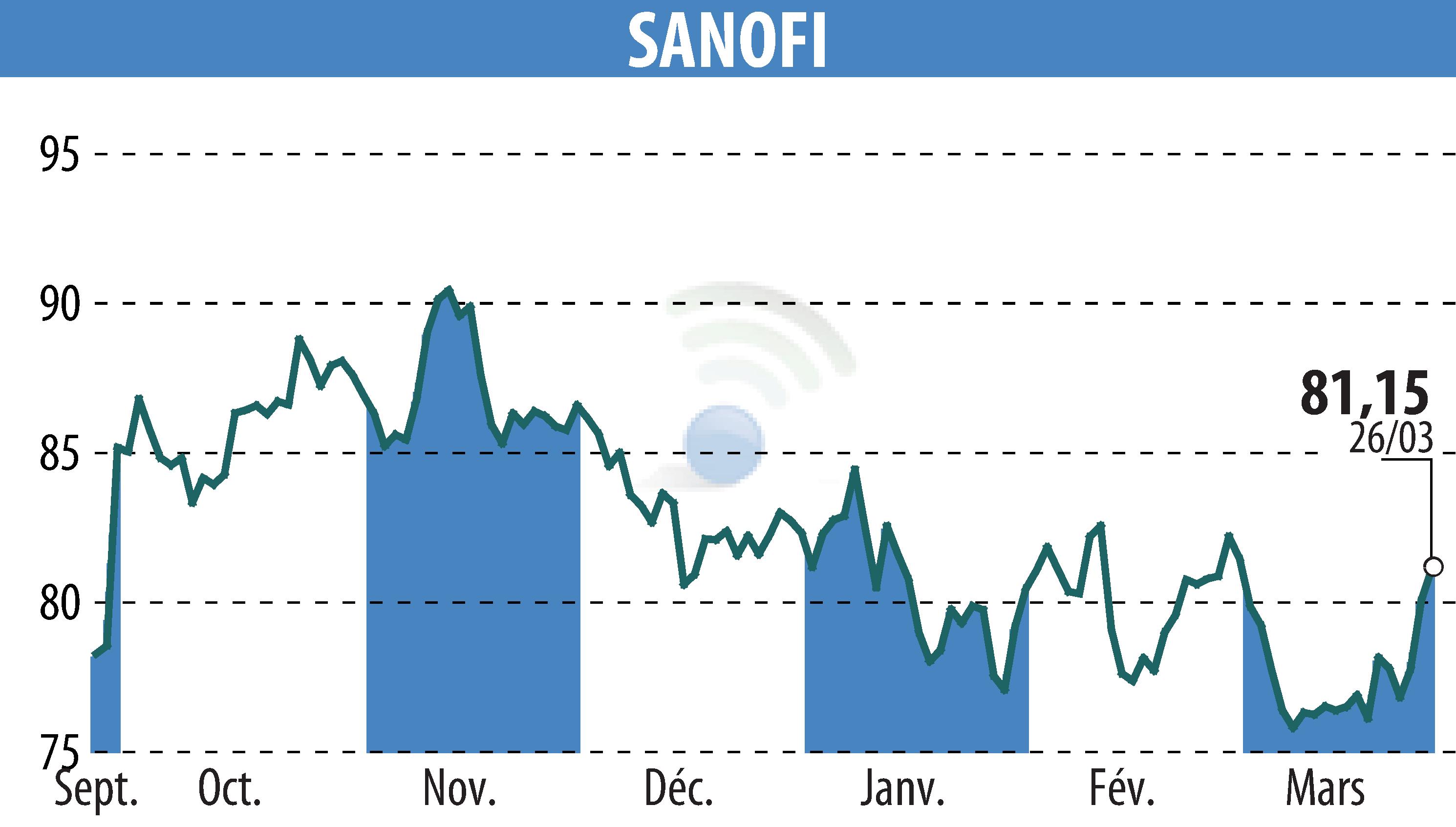 Stock price chart of SANOFI-AVENTIS (EPA:SAN) showing fluctuations.