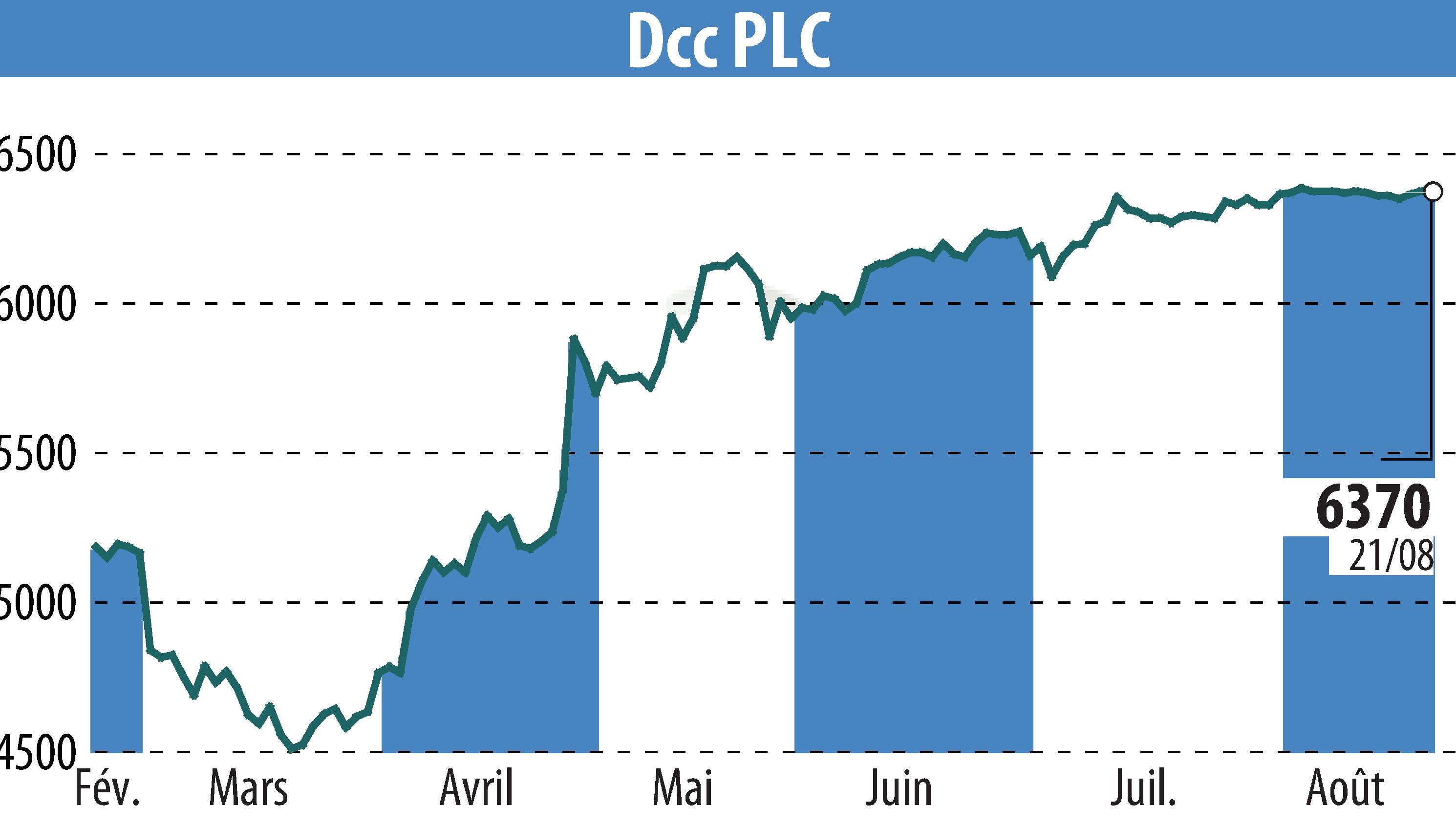 Stock price chart of DCC Plc (EBR:DCC) showing fluctuations.
