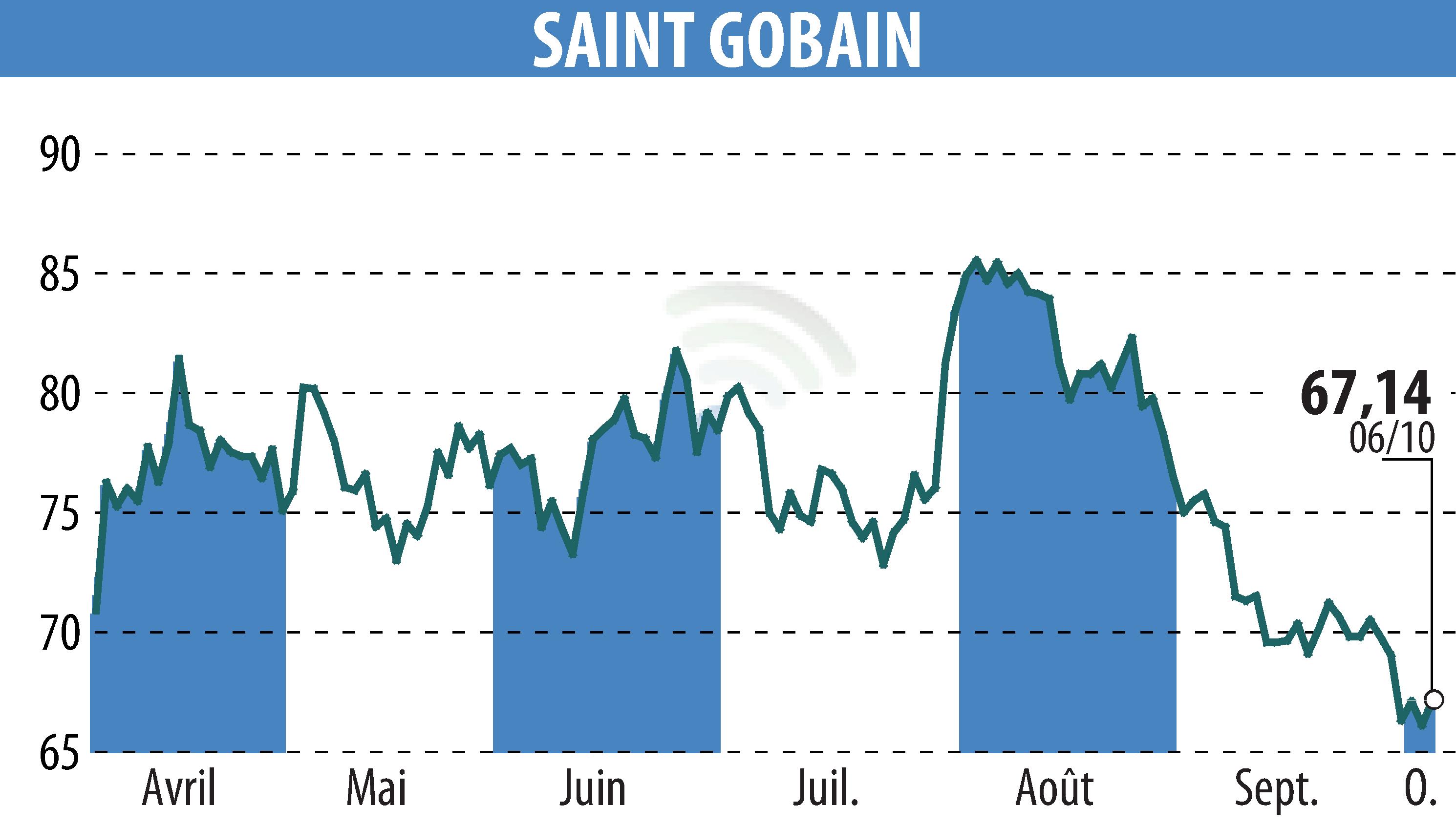 Stock price chart of SAINT-GOBAIN (EPA:SGO) showing fluctuations.