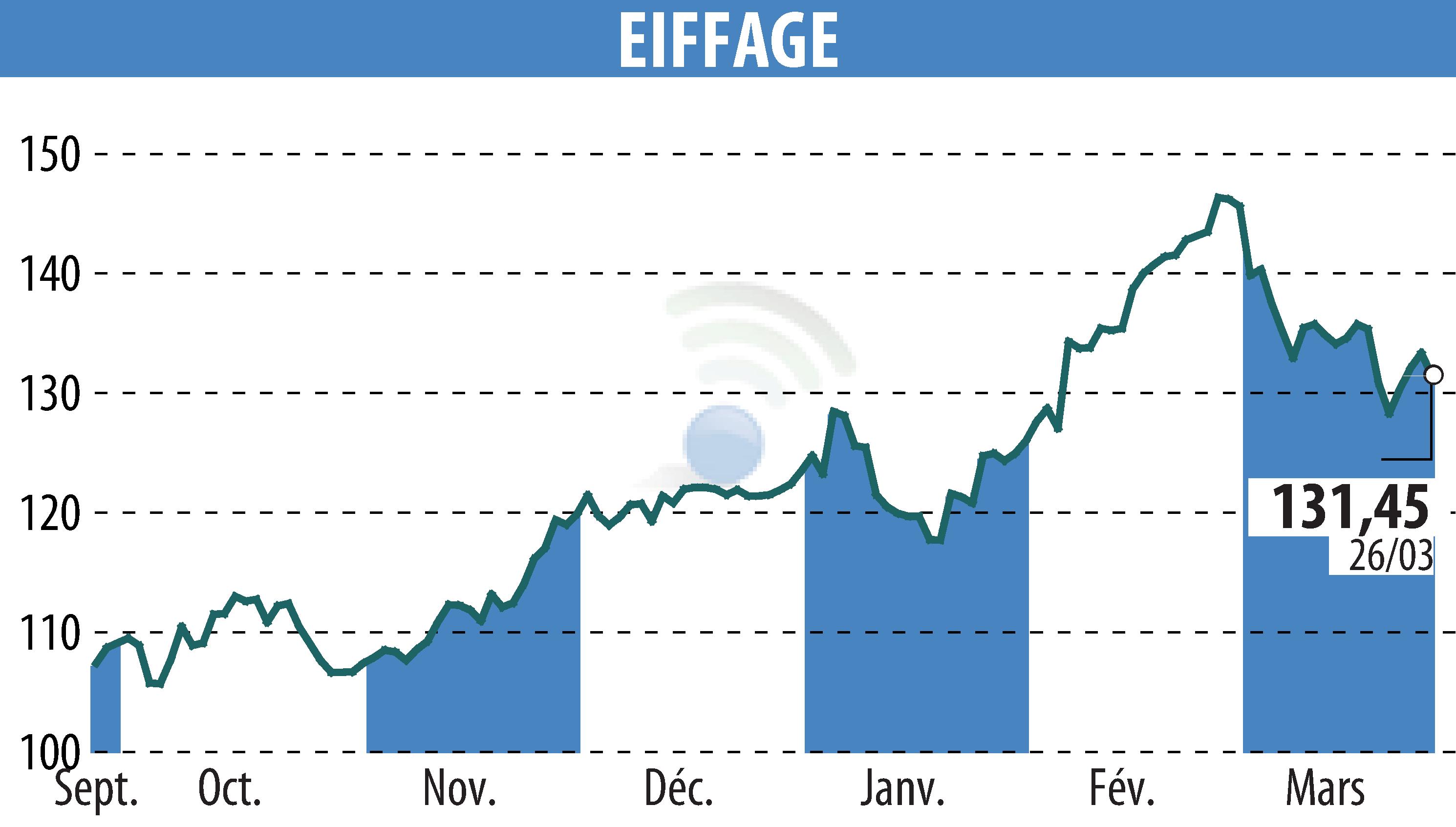 Graphique de l'évolution du cours de l'action EIFFAGE (EPA:FGR).