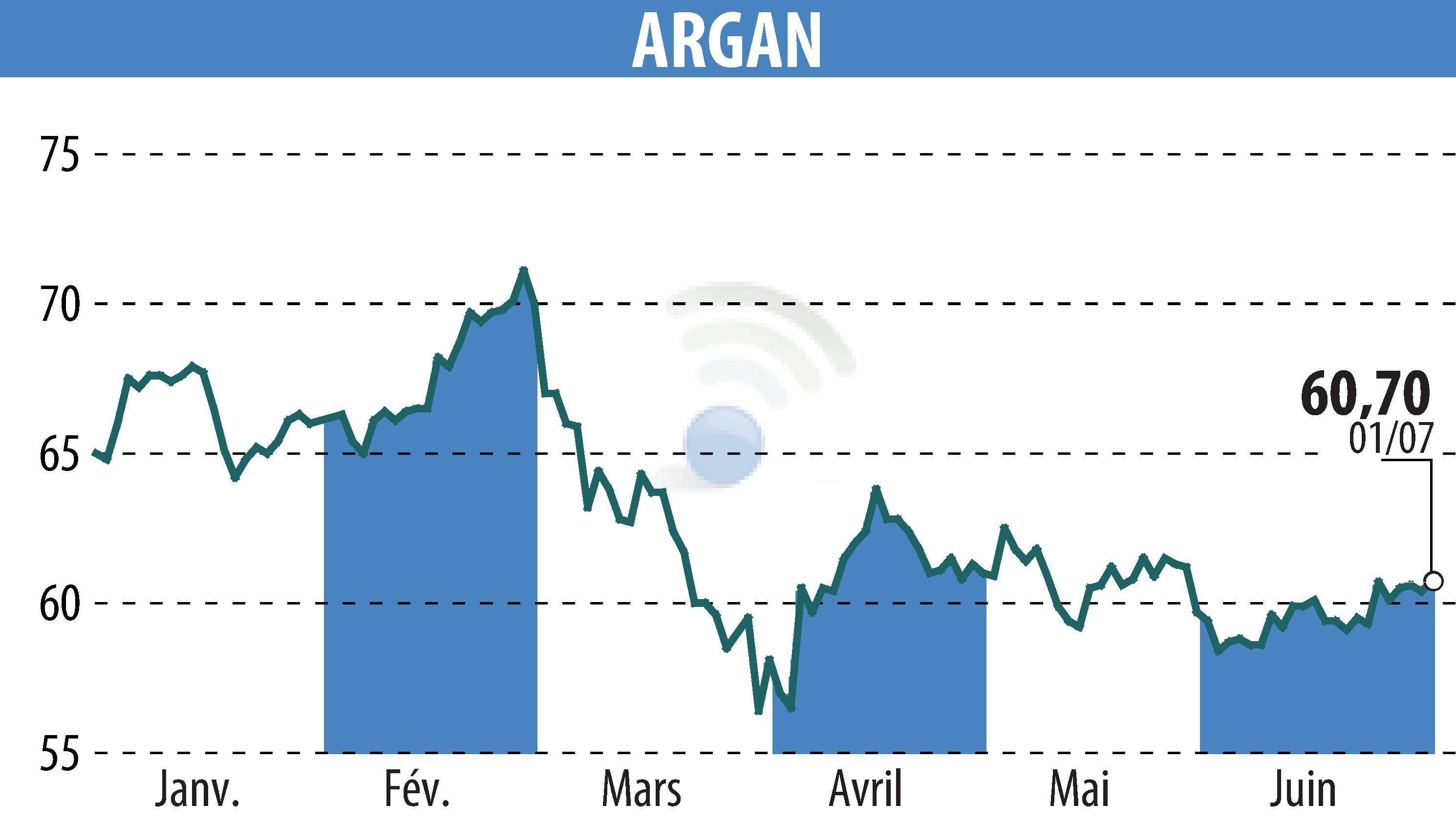 Stock price chart of ARGAN (EPA:ARG) showing fluctuations.