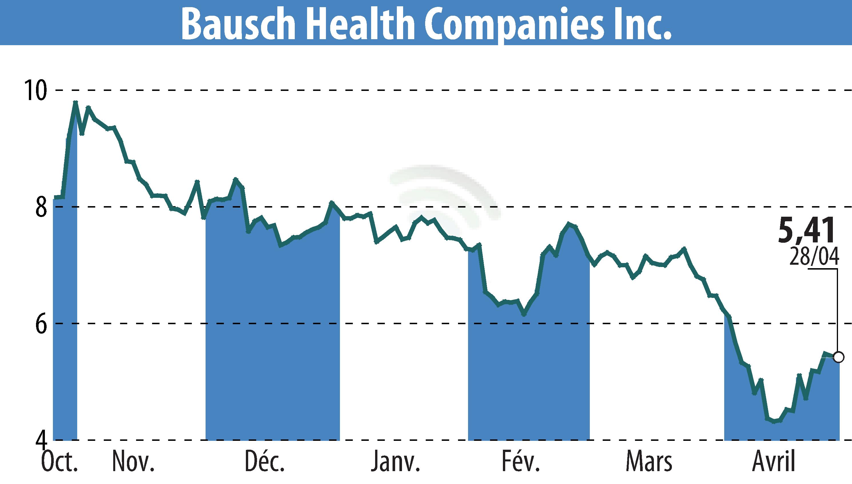 Stock price chart of Bausch Health Companies Inc. (EBR:BHC) showing fluctuations.