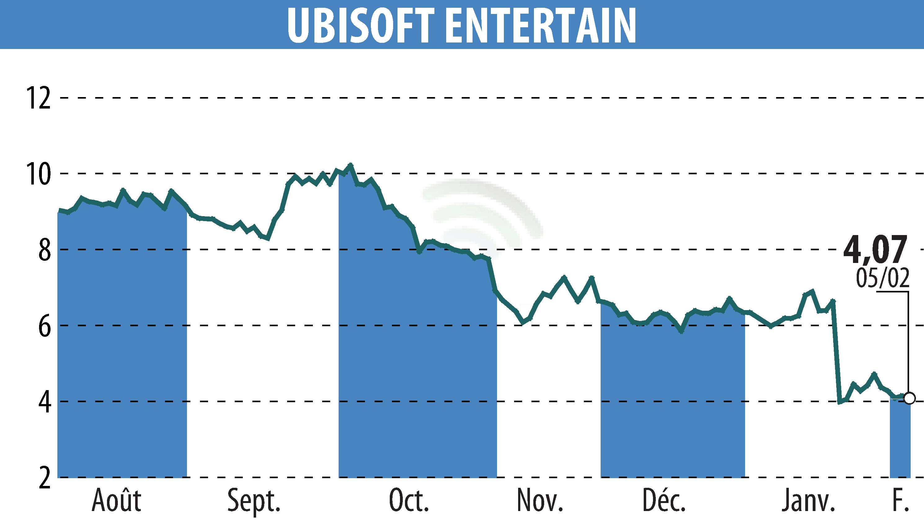 Graphique de l'évolution du cours de l'action UBISOFT ENTERTAINMENT (EPA:UBI).