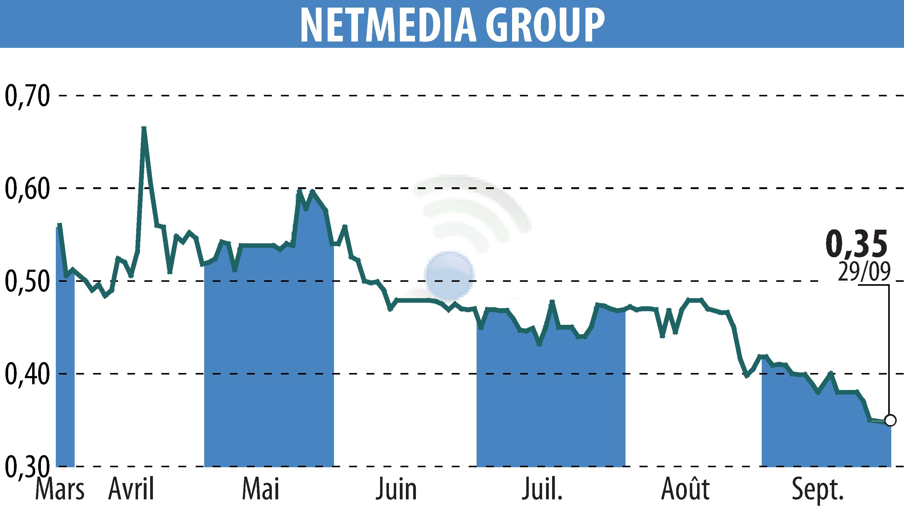 Graphique de l'évolution du cours de l'action NETMEDIA GROUP (EPA:ALNMG).