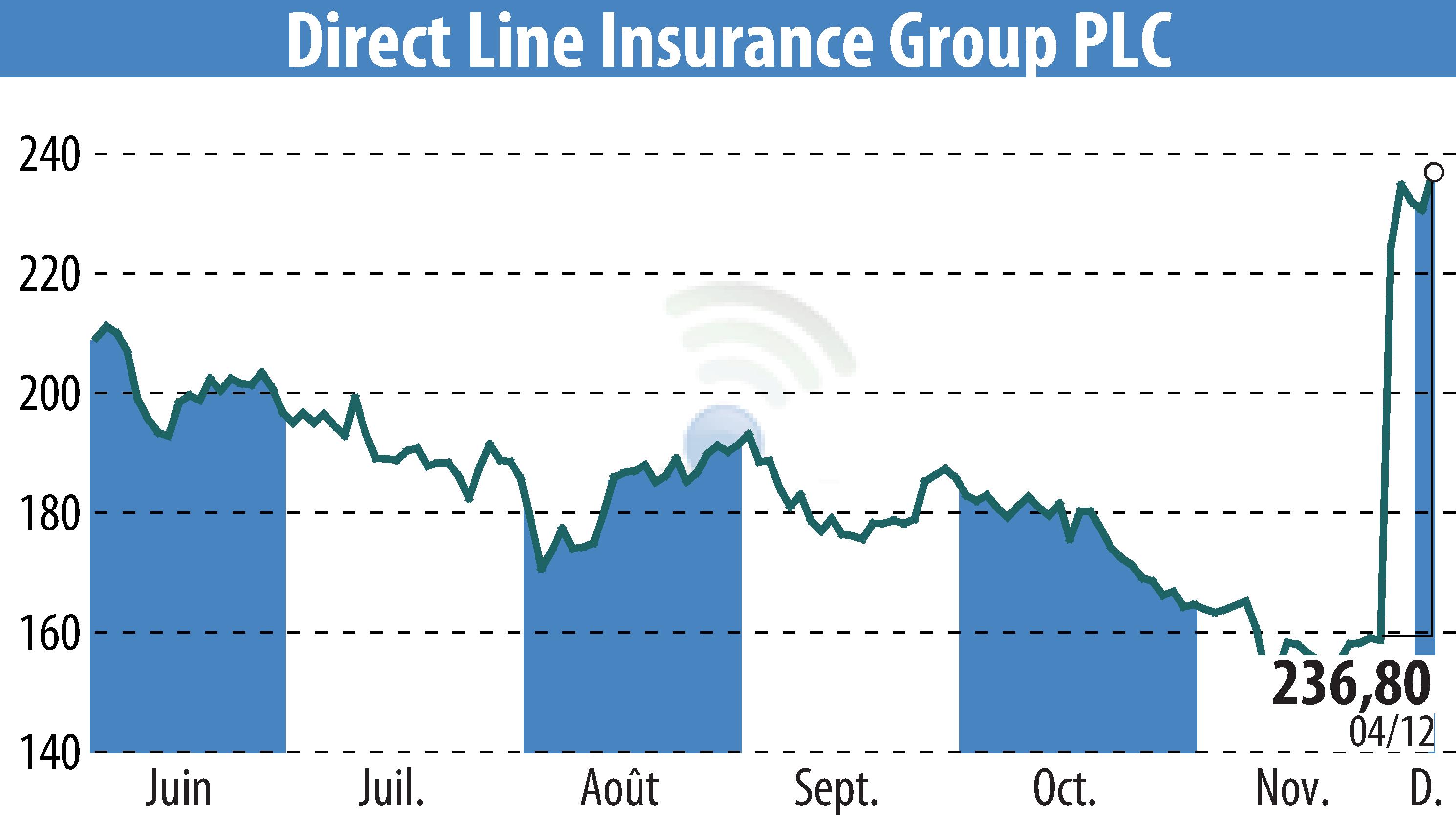 Stock price chart of Direct Line Group (EBR:DLG) showing fluctuations.