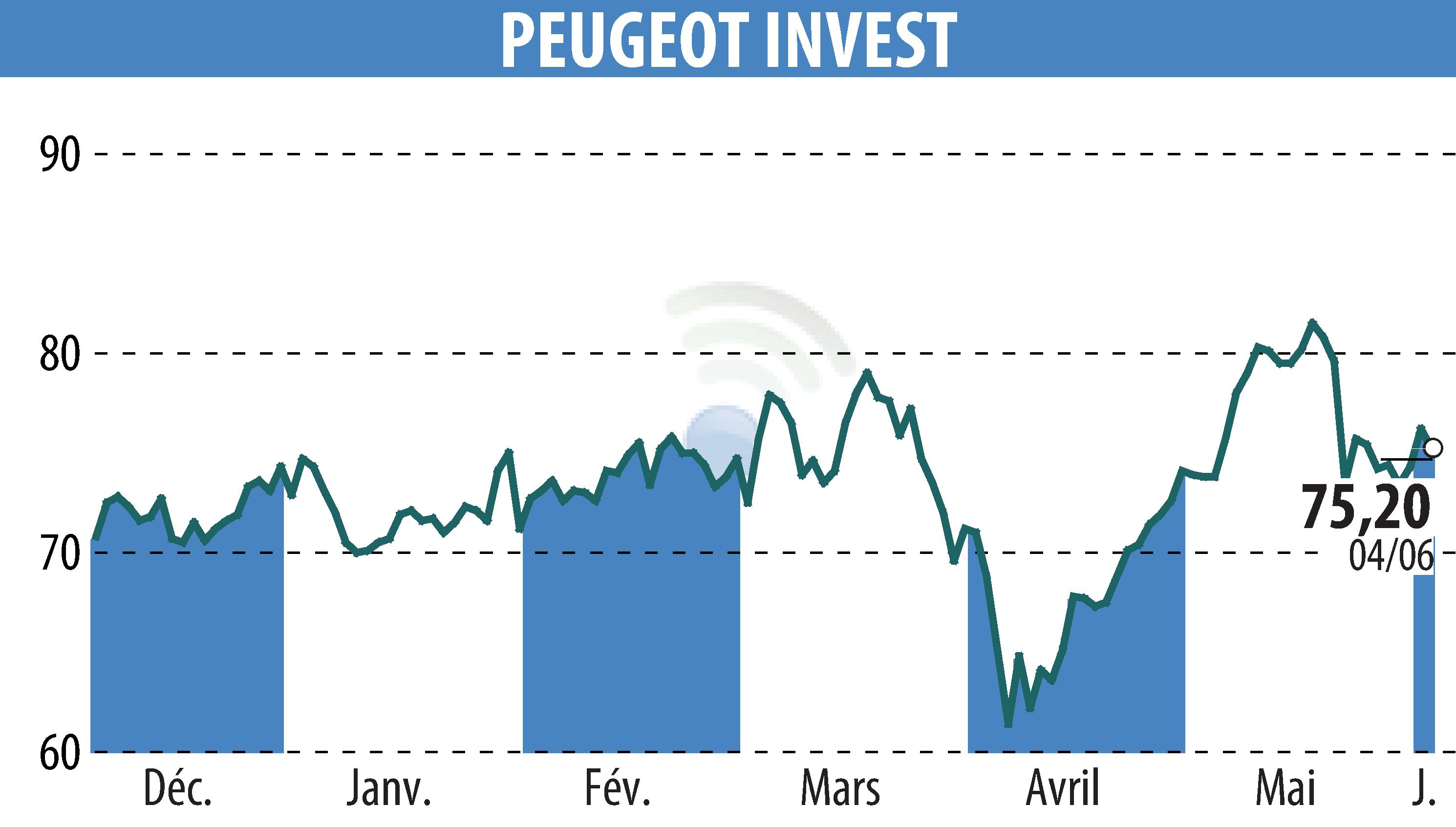 Stock price chart of Peugeot Invest (EPA:PEUG) showing fluctuations.
