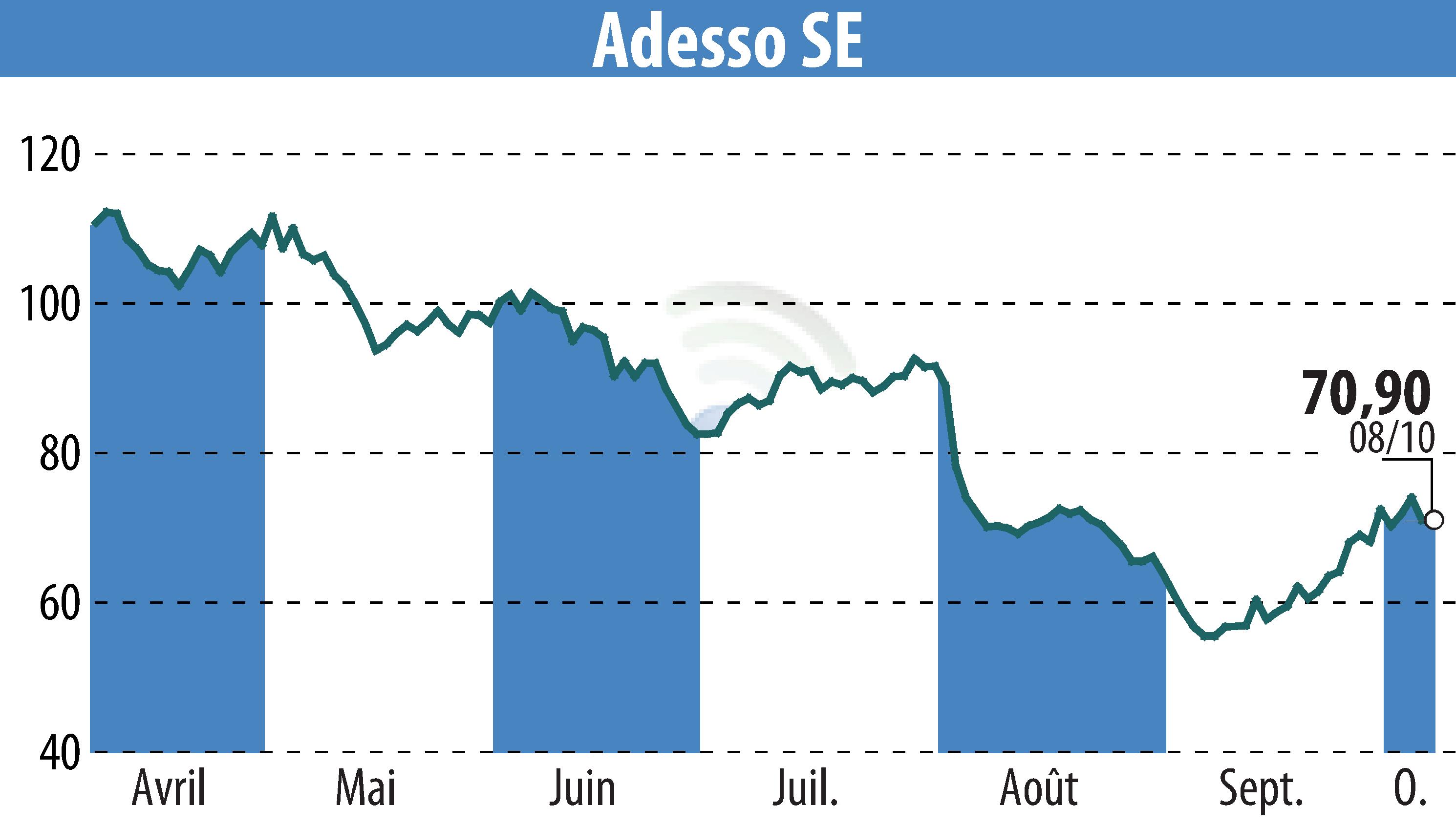 Graphique de l'évolution du cours de l'action Adesso AG (EBR:ADN1).