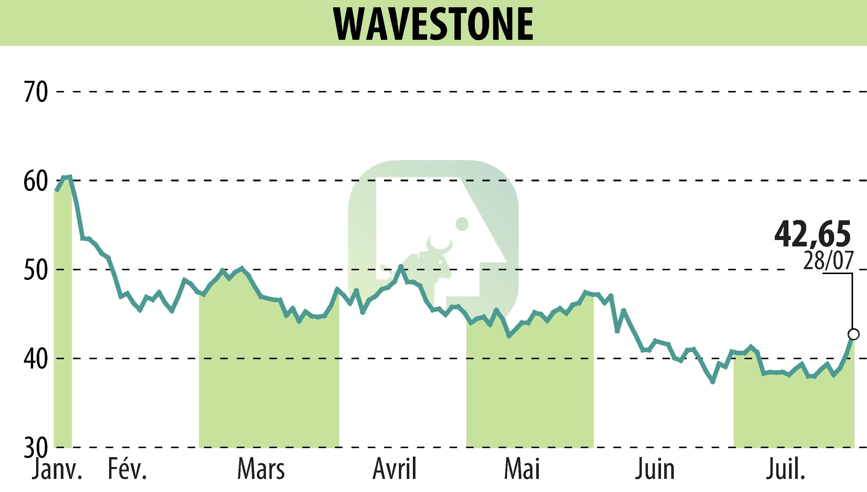 Stock price chart of WAVESTONE (EPA:WAVE) showing fluctuations.