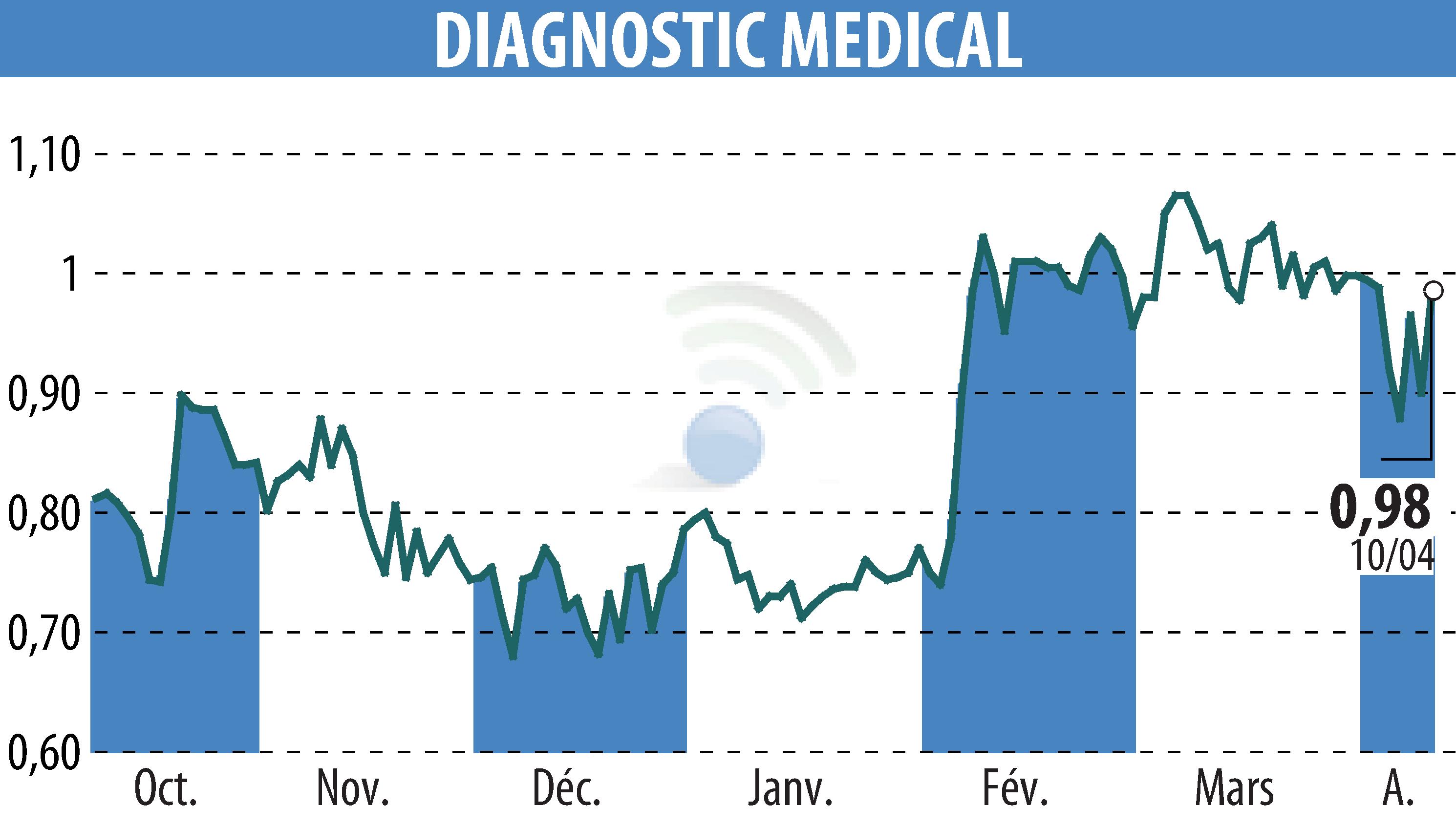 Graphique de l'évolution du cours de l'action DIAGNOSTIC MEDICAL (EPA:ALDMS).