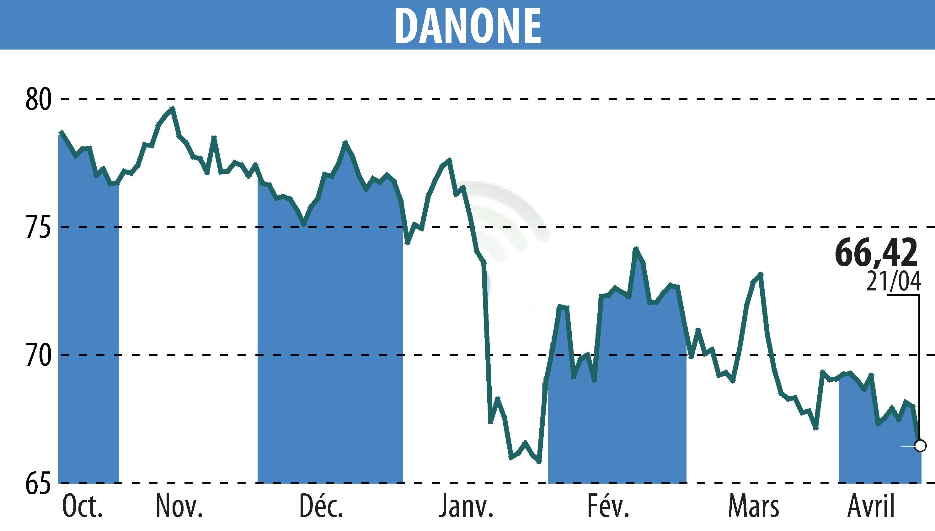 Stock price chart of DANONE (EPA:BN) showing fluctuations.
