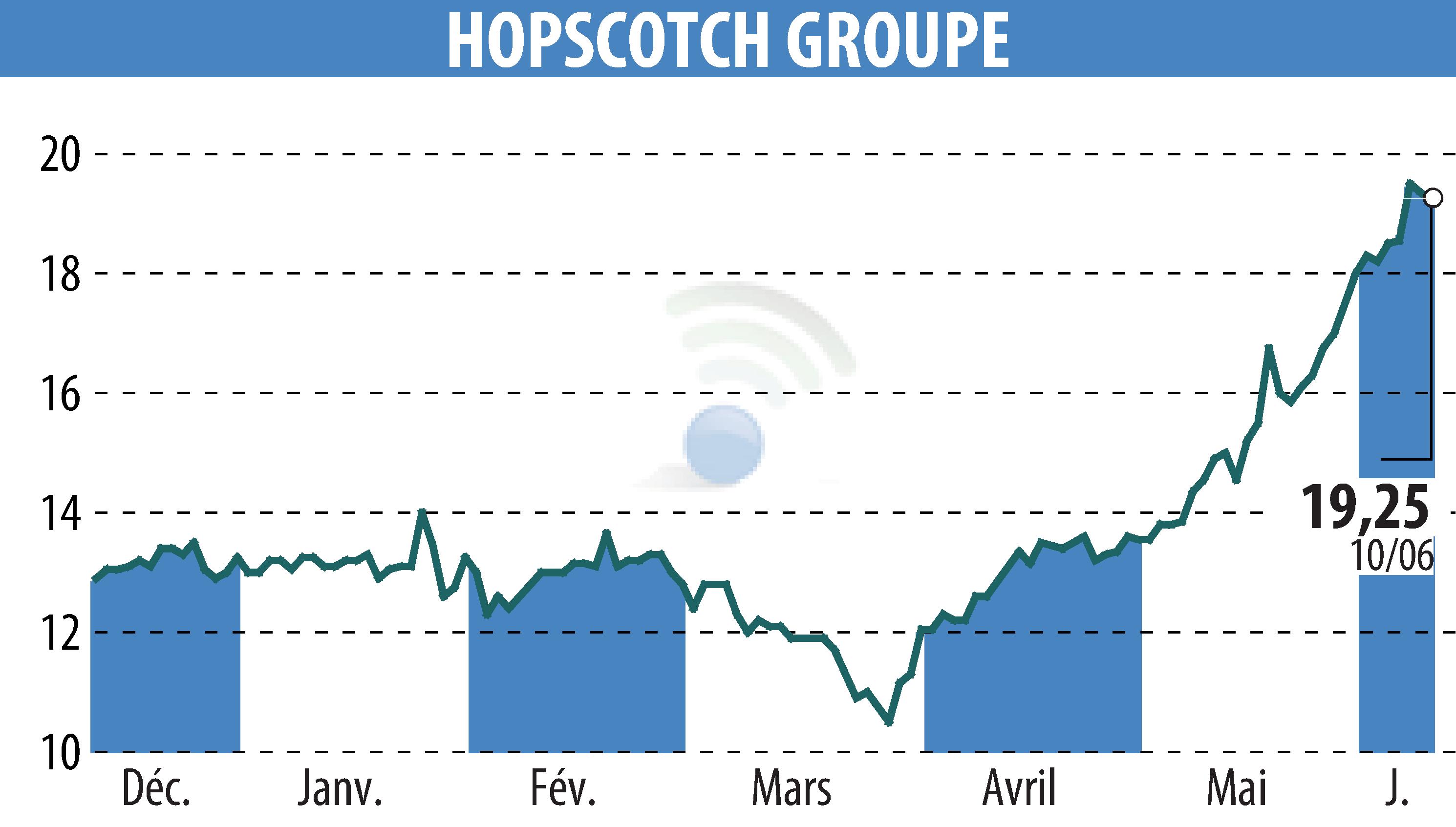 Graphique de l'évolution du cours de l'action HOPSCOTCH-GROUPE (EPA:ALHOP).