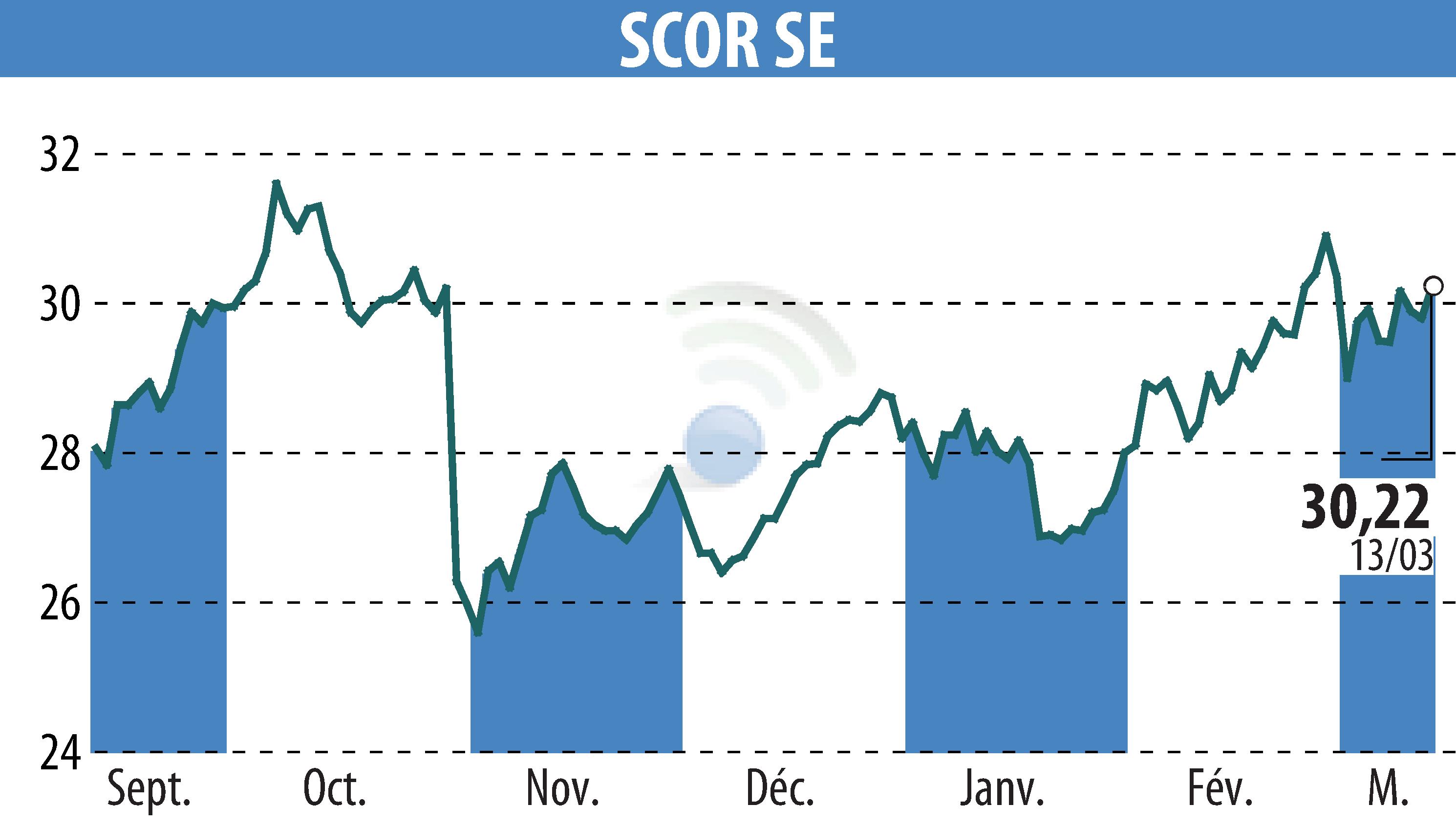 Stock price chart of SCOR (EPA:SCR) showing fluctuations.
