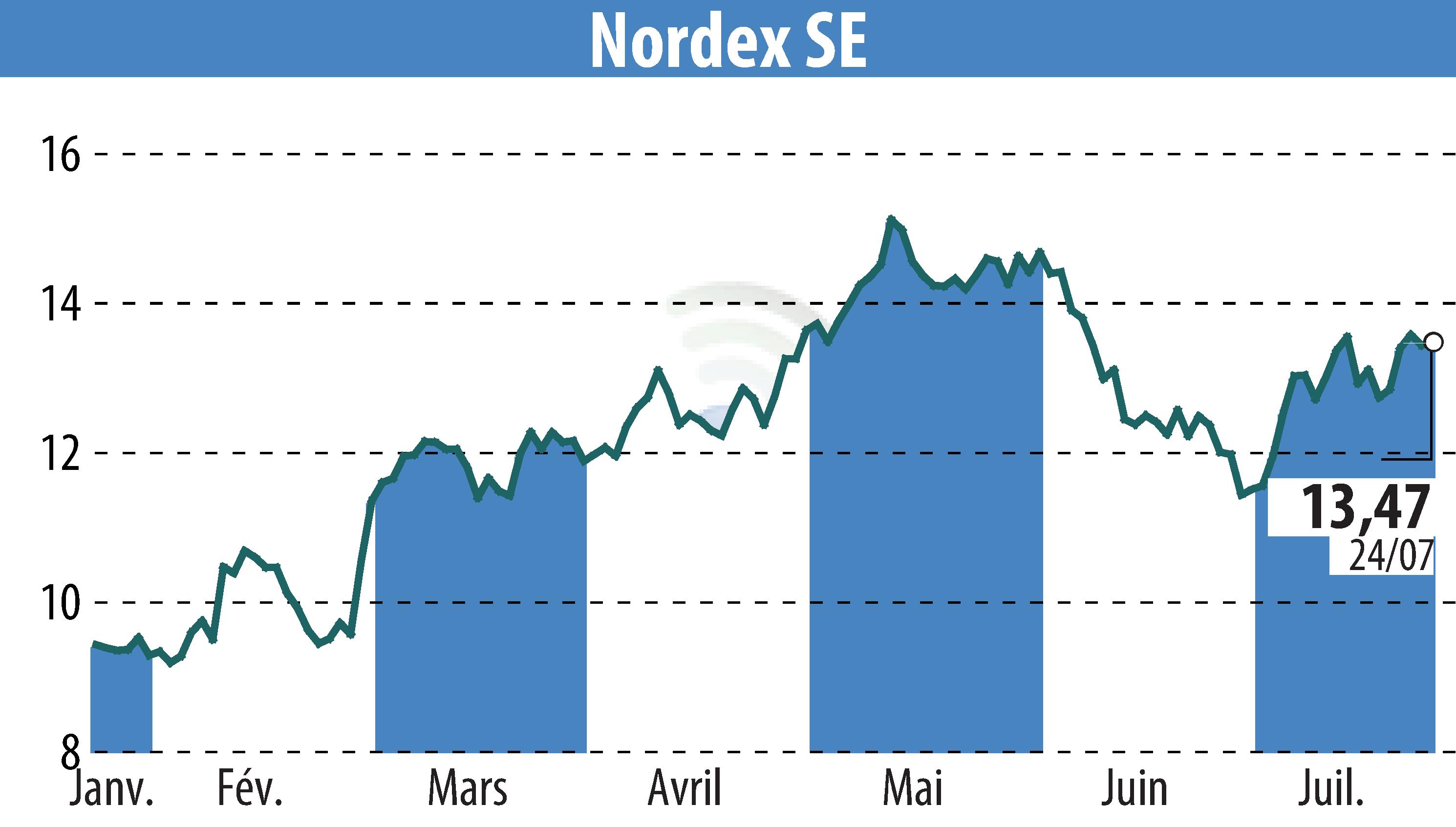 Stock price chart of Nordex SE (EBR:NDX1) showing fluctuations.