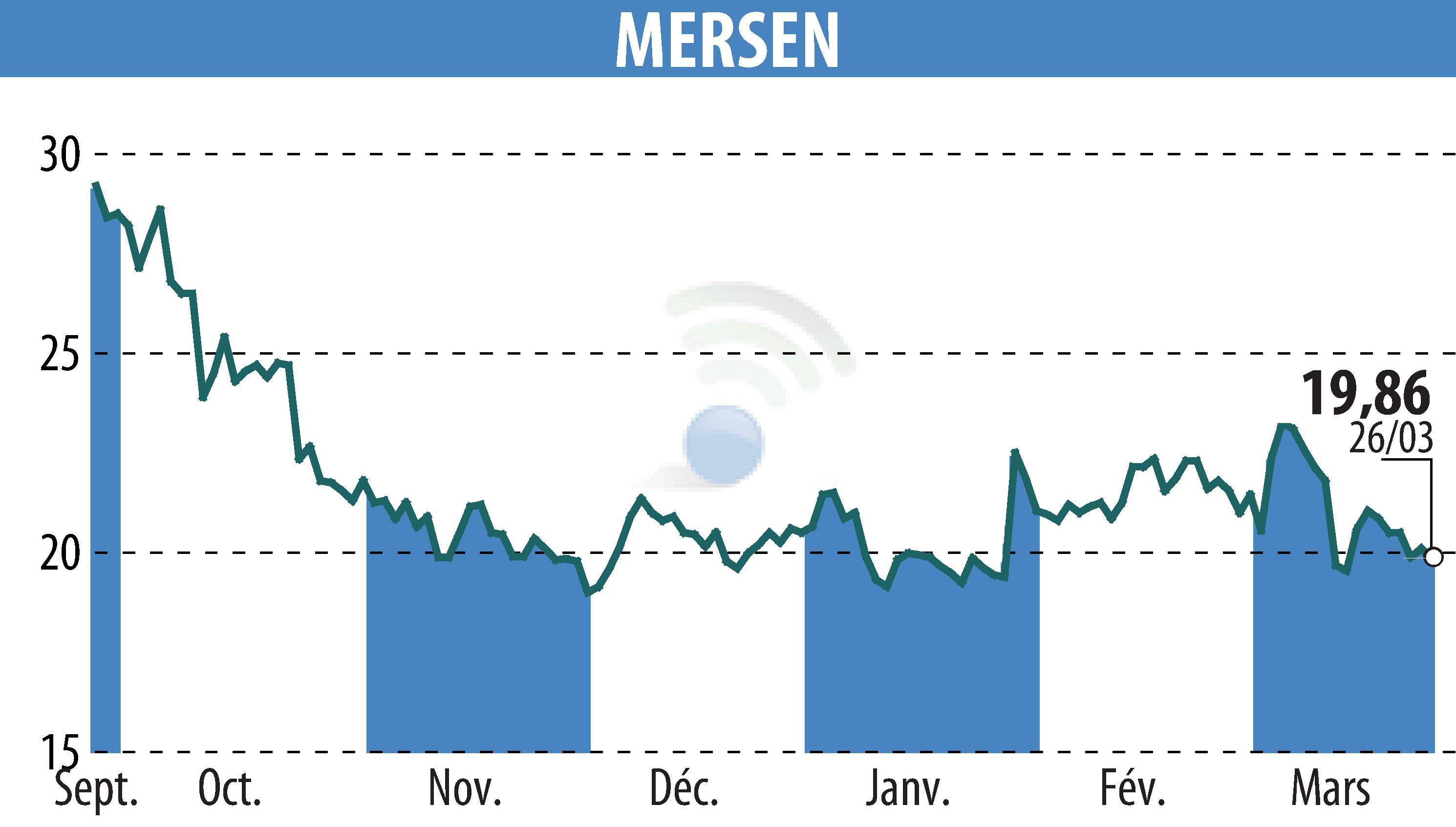 Stock price chart of MERSEN (EPA:MRN) showing fluctuations.