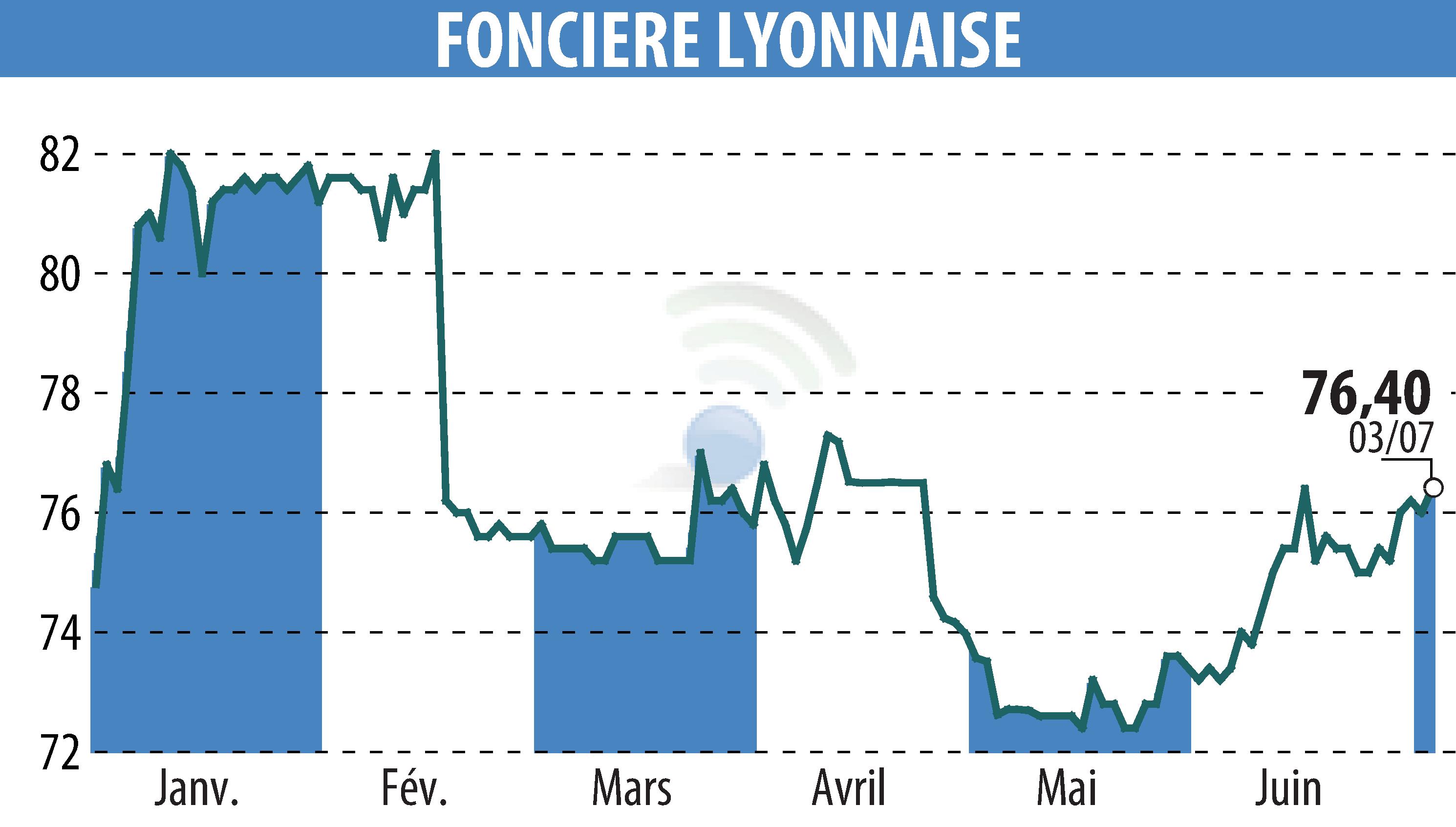 Graphique de l'évolution du cours de l'action SOCIETE FONCIERE LYONNAISE (EPA:FLY).