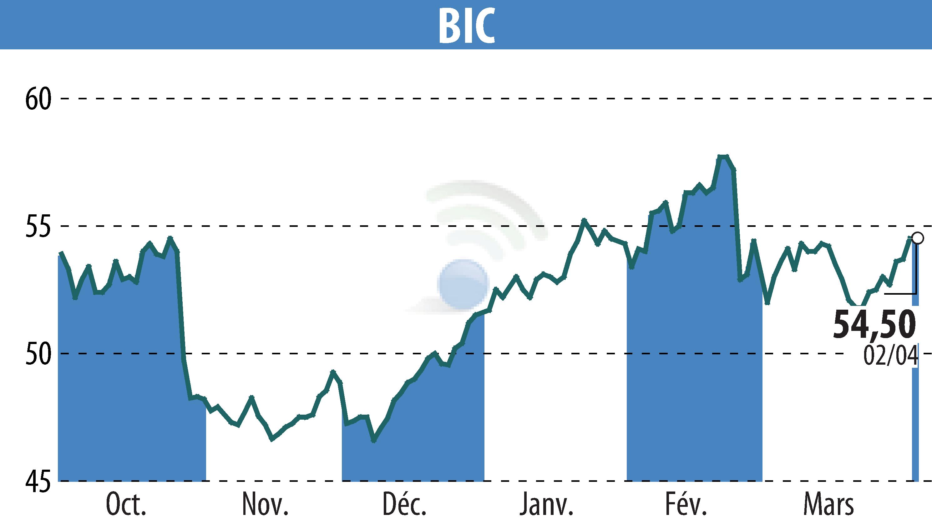 Stock price chart of BIC (EPA:BB) showing fluctuations.