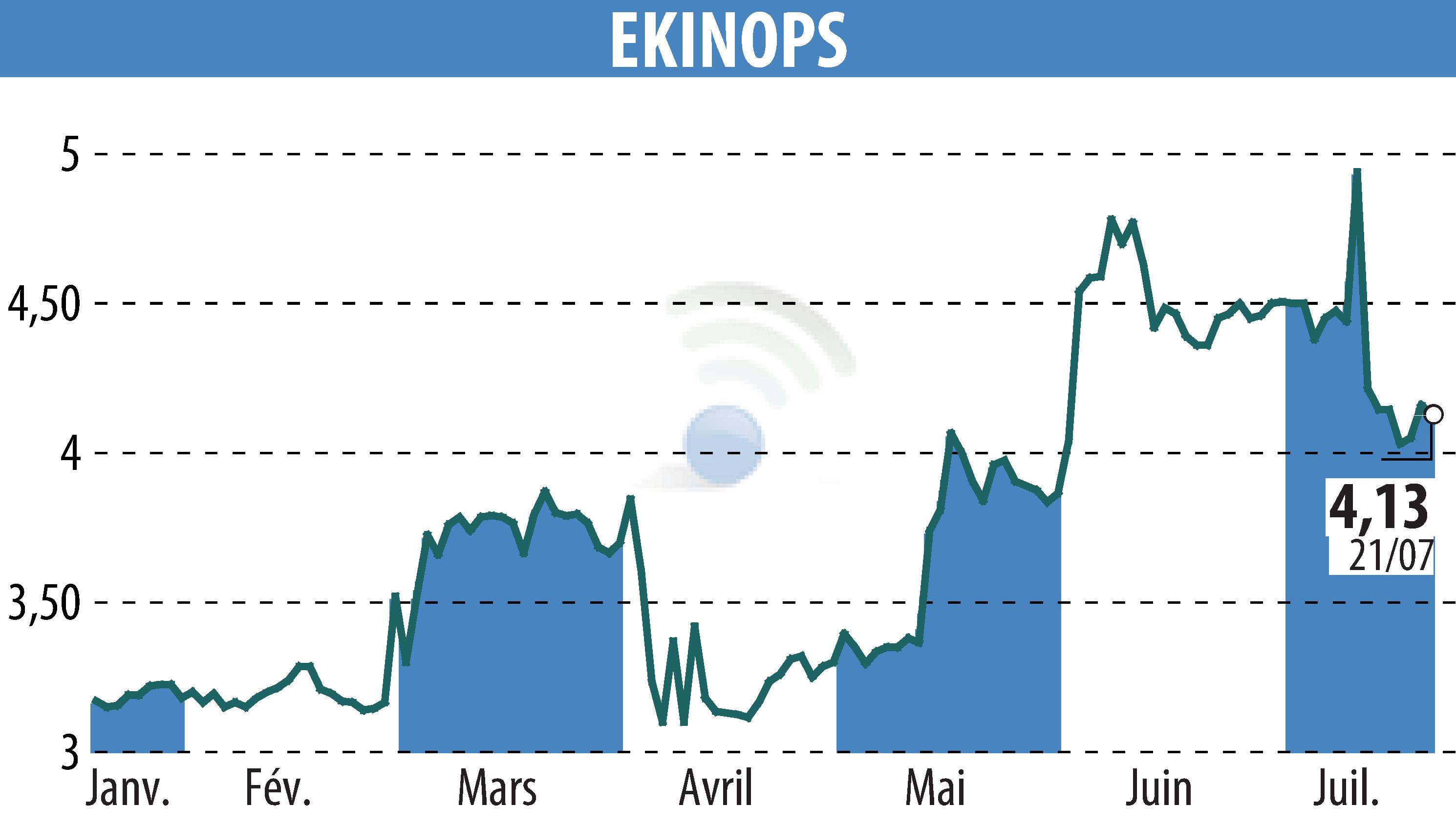 Graphique de l'évolution du cours de l'action EKINOPS (EPA:EKI).