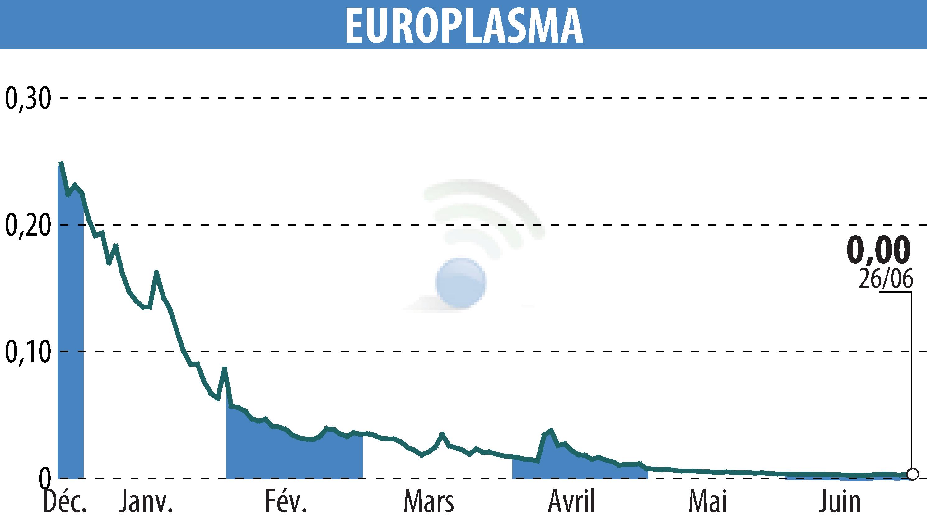 Stock price chart of EUROPLASMA (EPA:ALEUP) showing fluctuations.