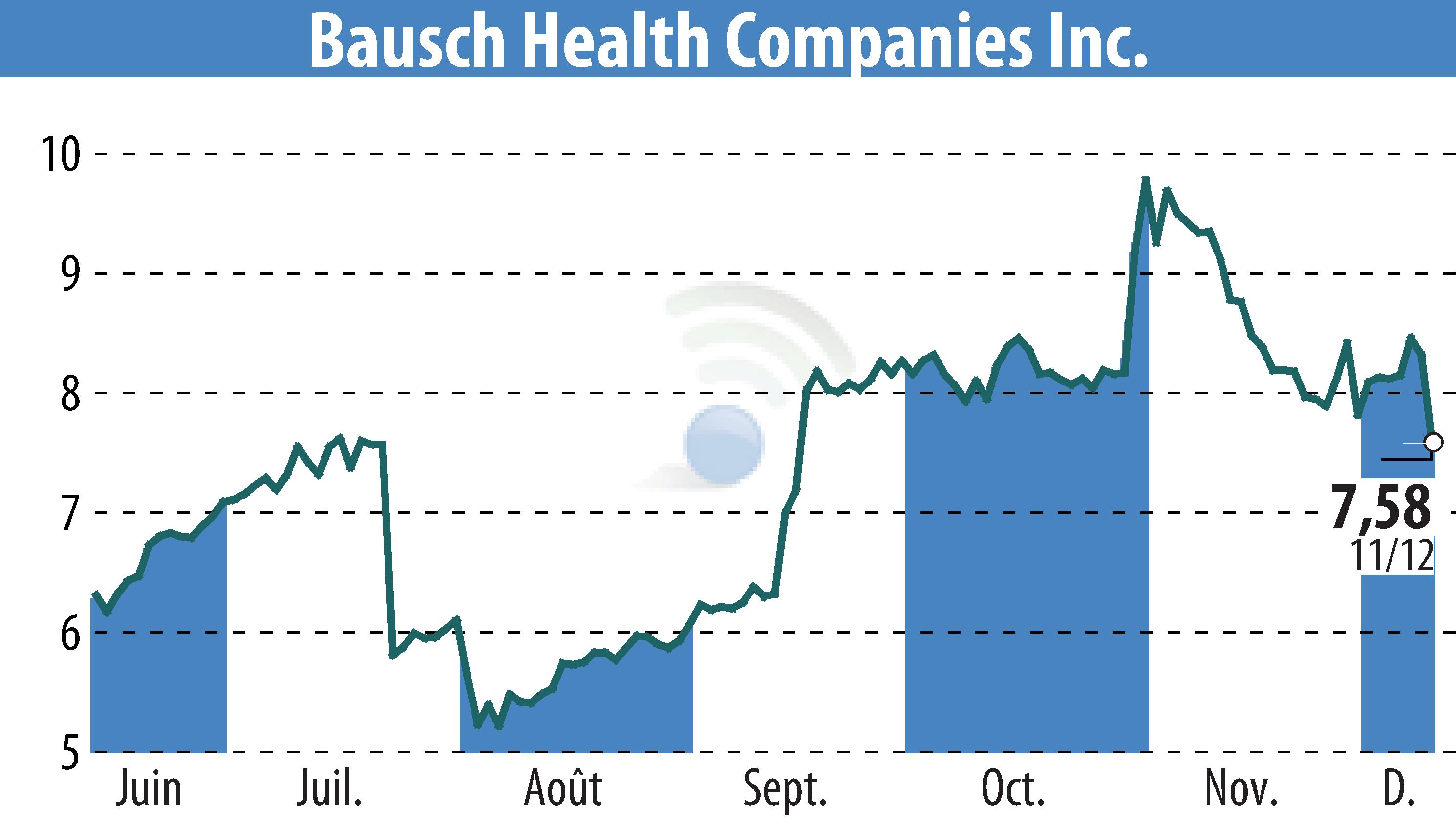 Graphique de l'évolution du cours de l'action Bausch Health Companies Inc. (EBR:BHC).