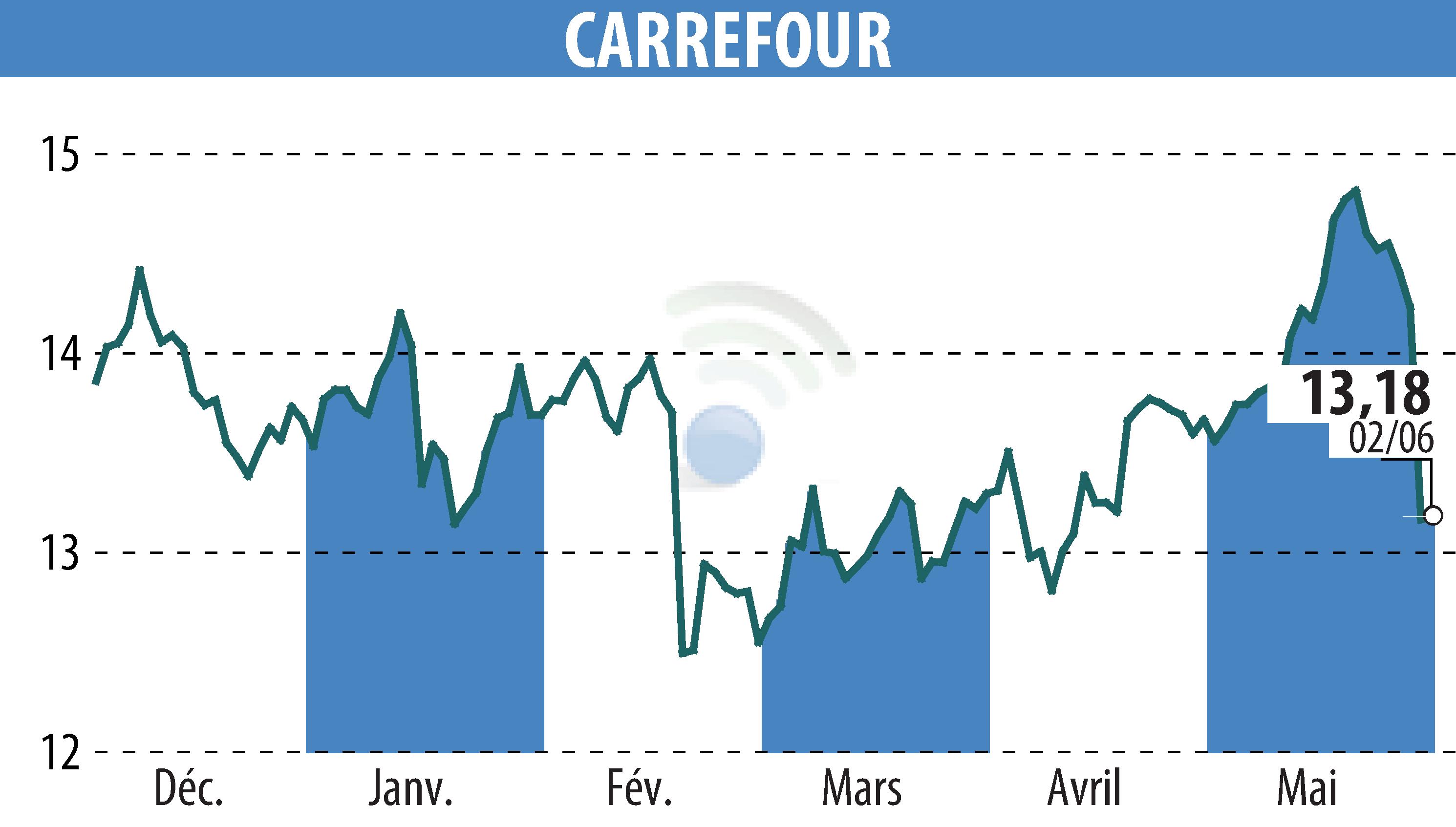 Stock price chart of CARREFOUR (EPA:CA) showing fluctuations.
