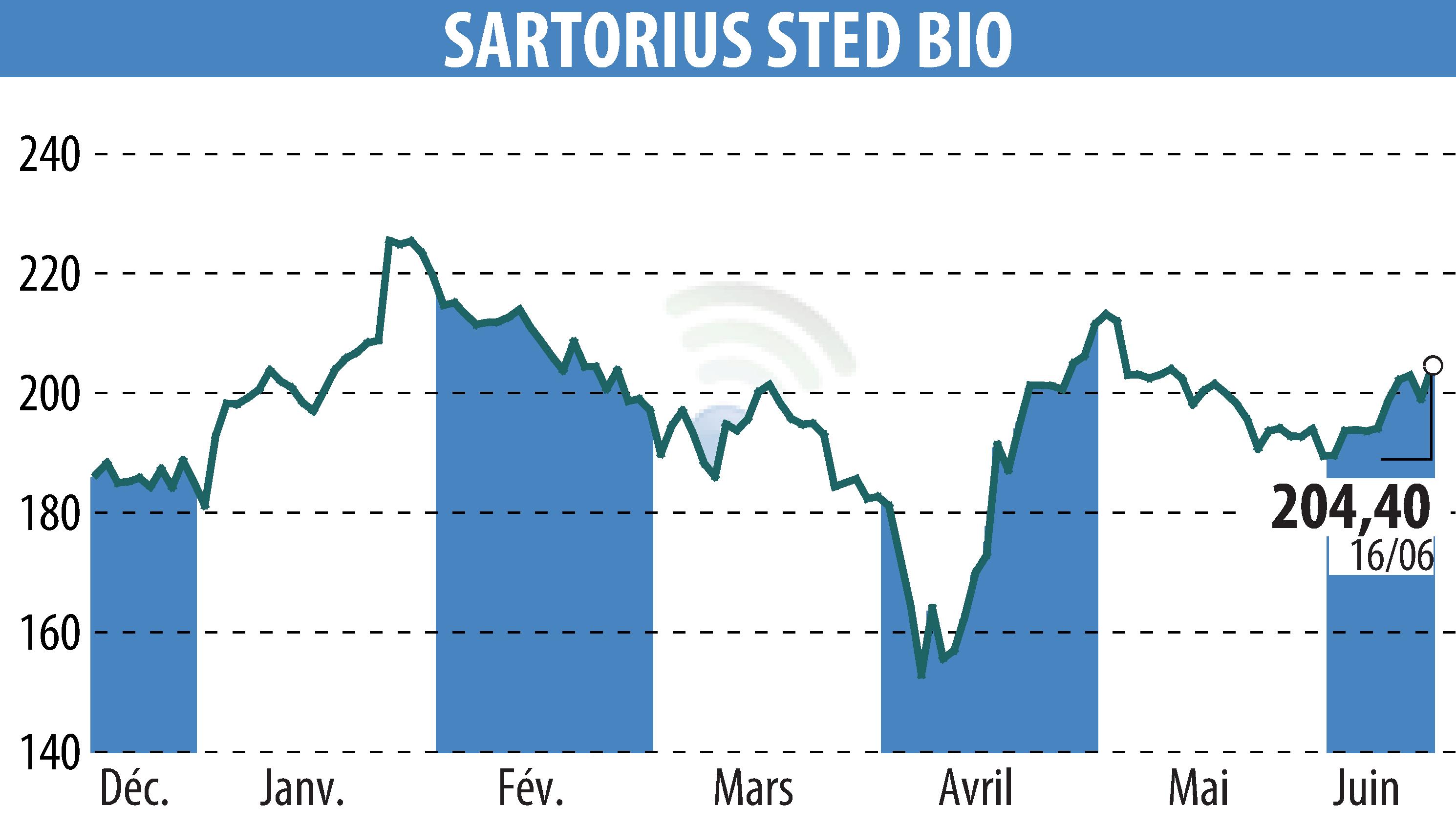 Stock price chart of SARTORIUS STED BIO (EPA:DIM) showing fluctuations.