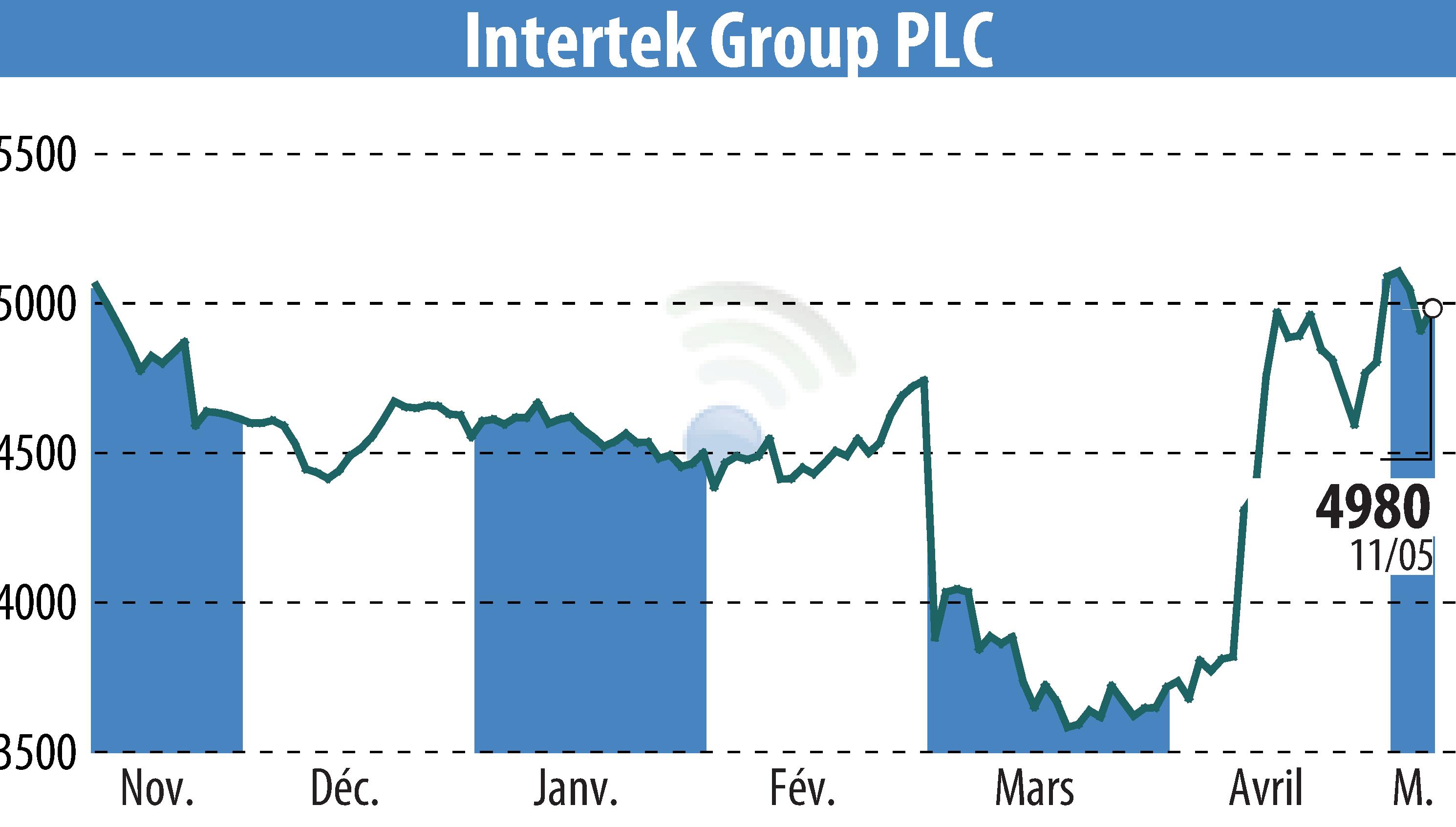 Graphique de l'évolution du cours de l'action Intertek Group Plc (EBR:ITRK).