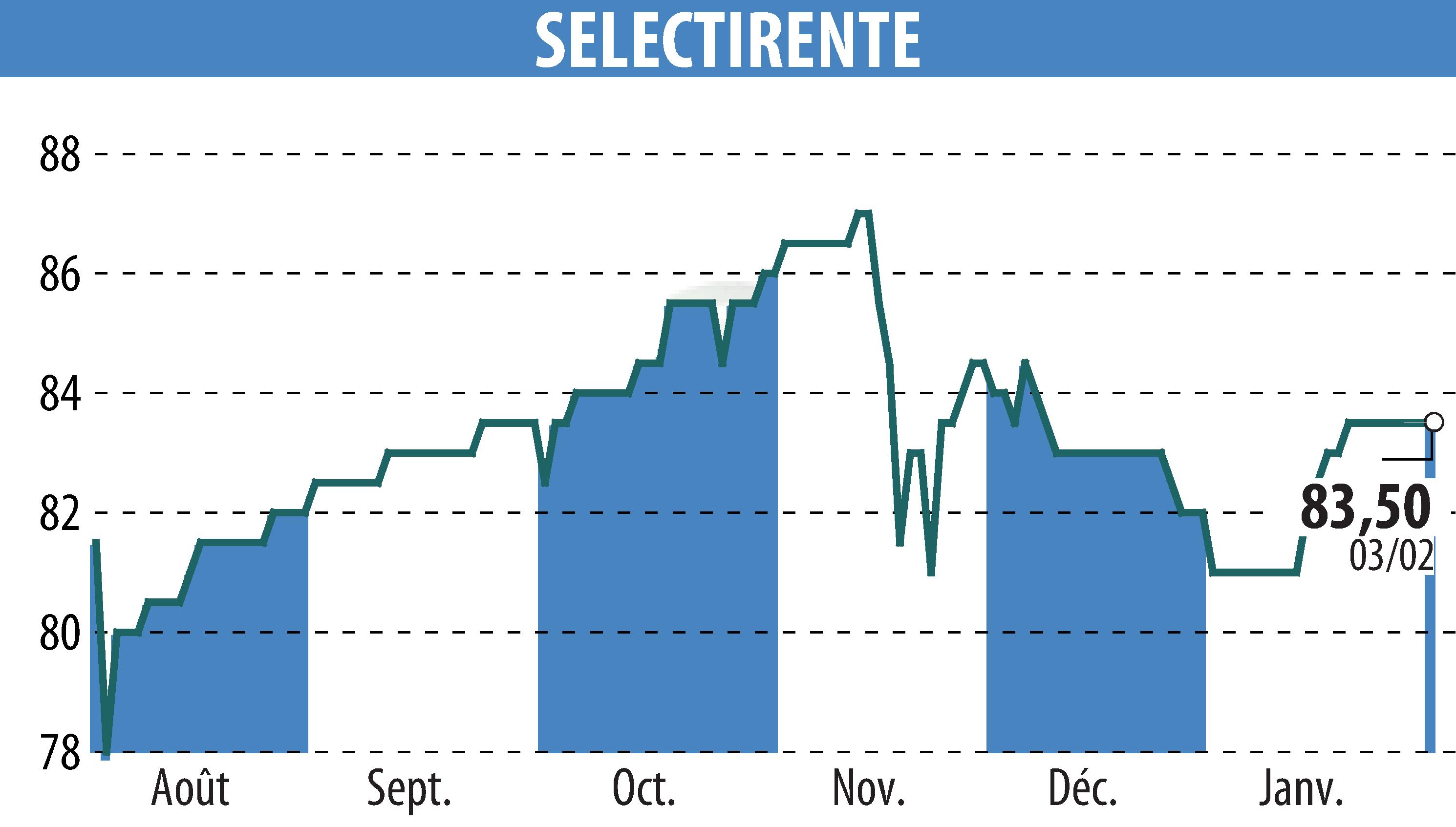 Graphique de l'évolution du cours de l'action SELECTIRENTE (EPA:SELER).