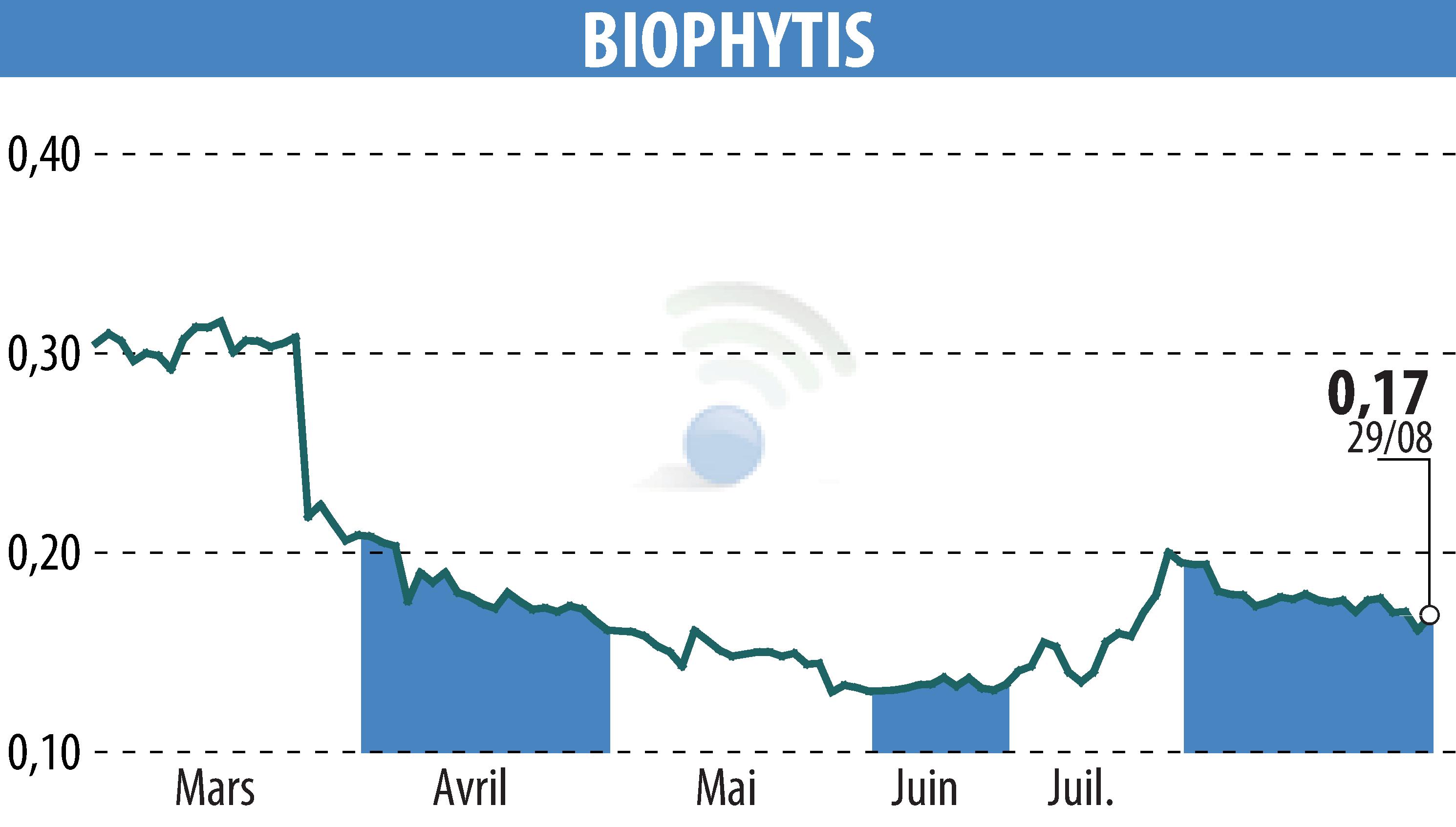 Graphique de l'évolution du cours de l'action Biophytis (EPA:ALBPS).