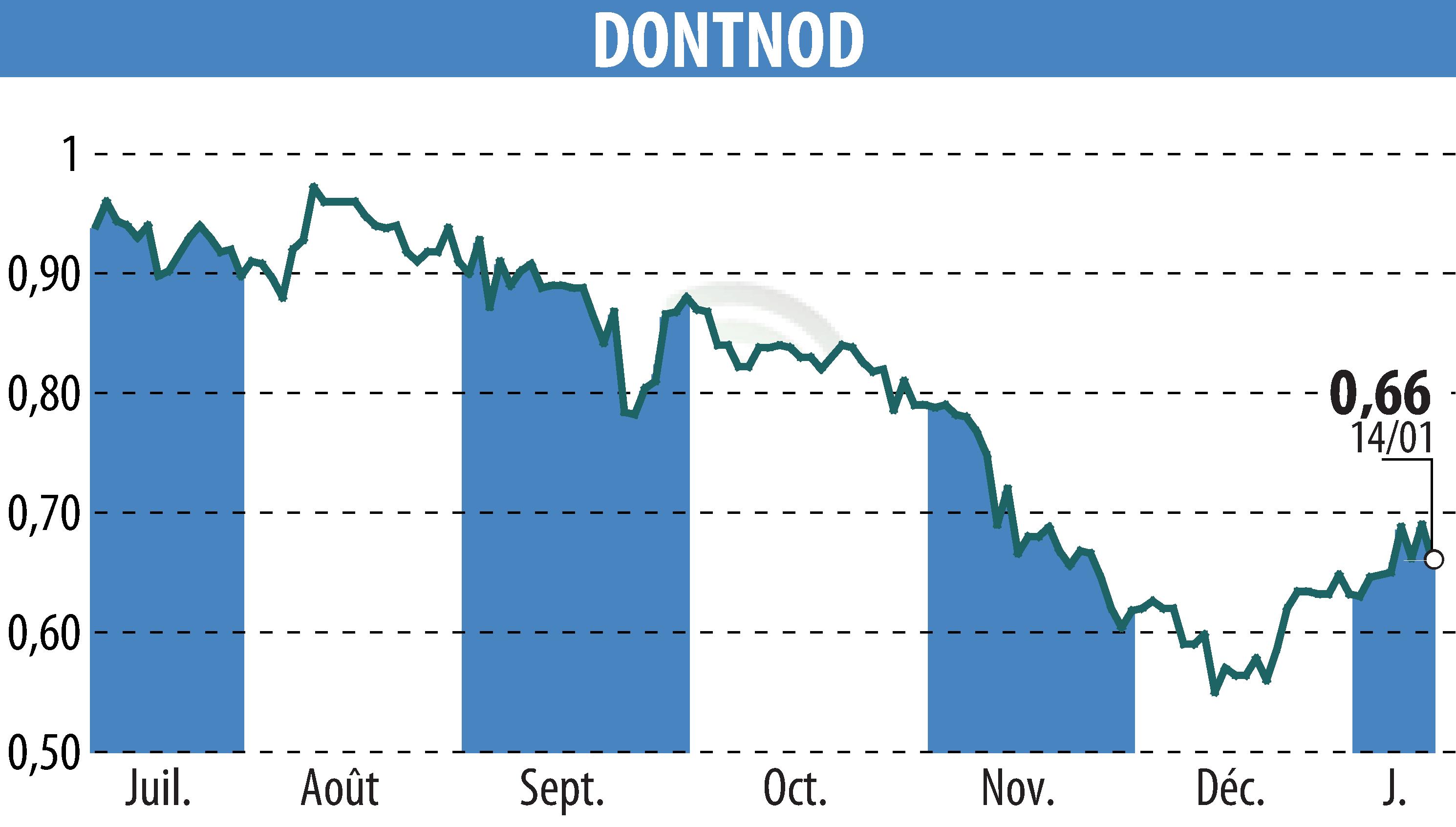 Stock price chart of DONTNOD (EPA:ALDNE) showing fluctuations.