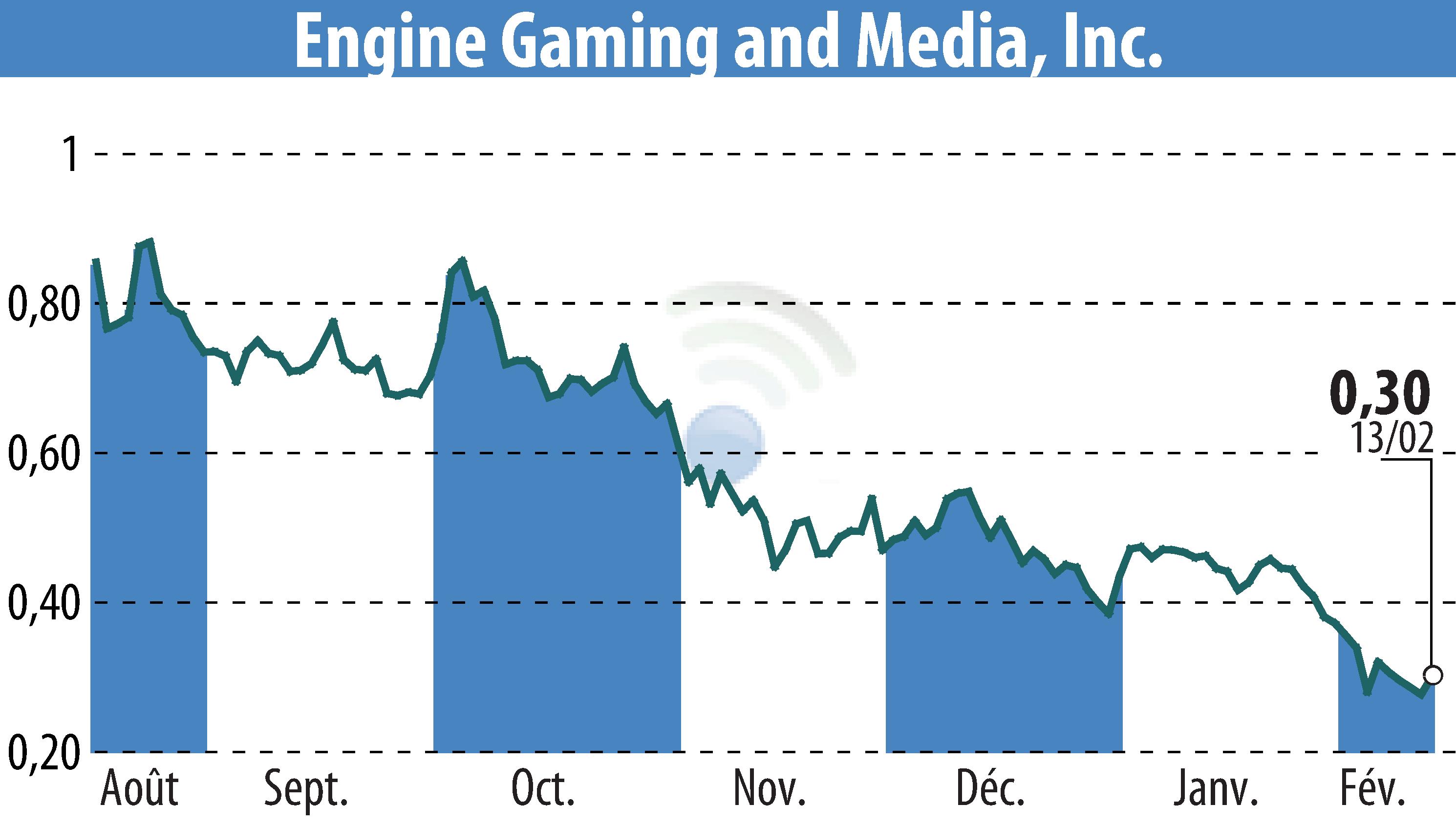 Graphique de l'évolution du cours de l'action GameSquare Holdings, Inc. (EBR:GAME).