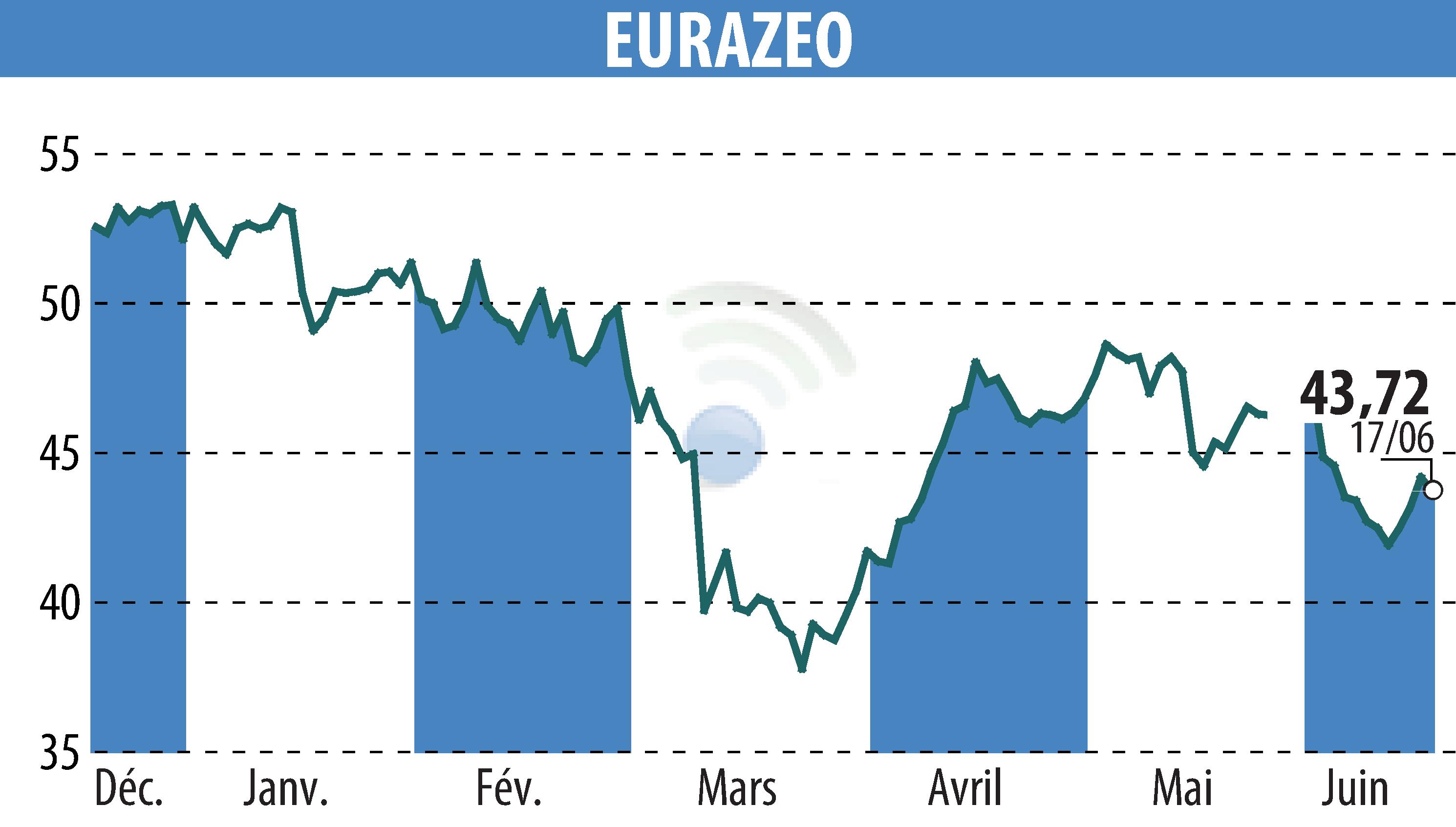 Stock price chart of EURAZEO (EPA:RF) showing fluctuations.