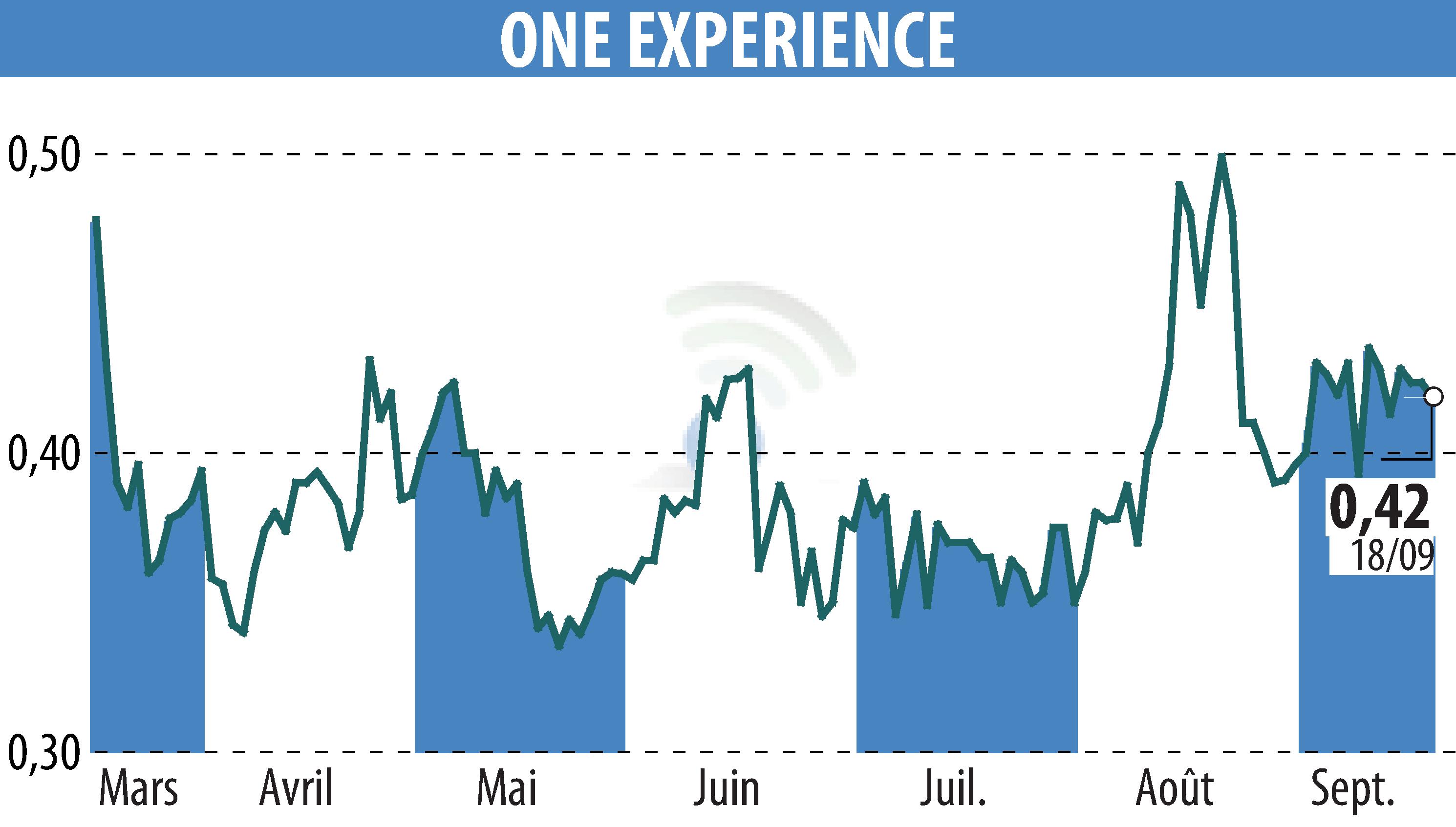 Stock price chart of ONE EXPERIENCE (EPA:ALEXP) showing fluctuations.
